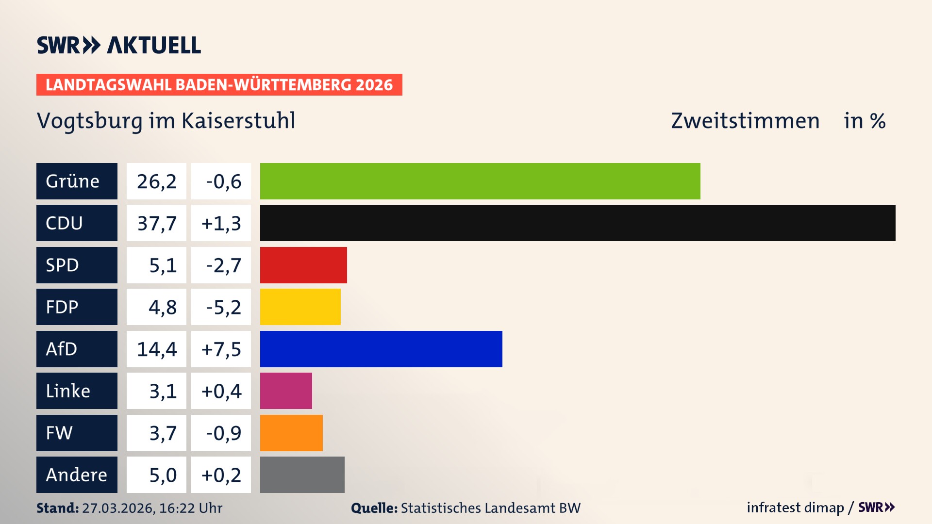 Landtagswahl 2026 Endergebnis Zweitstimme für Vogtsburg im Kaiserstuhl. In Vogtsburg im Kaiserstuhl, Stadt erzielen die Grünen 26,2 Prozent der gültigen Zweitstimmen. Die CDU landet bei 37,7 Prozent. Die SPD erreicht 5,1 Prozent. Die FDP kommt auf 4,8 Prozent. Die AfD landet bei 14,4 Prozent. Die Linke erreicht 3,1 Prozent. Die Freien Wähler kommen auf 3,7 Prozent.