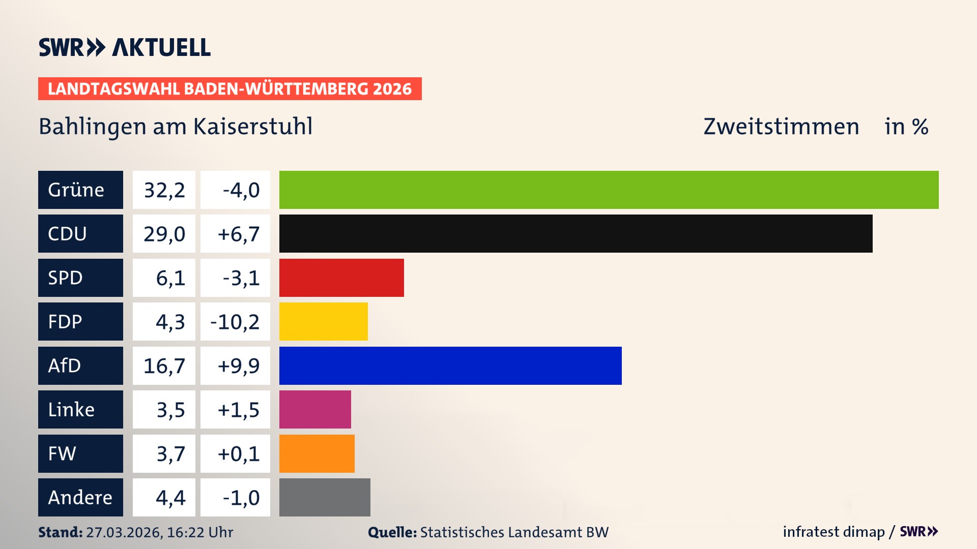 Landtagswahl 2026 Endergebnis Zweitstimme für Bahlingen am Kaiserstuhl. In Bahlingen am Kaiserstuhl erzielen die Grünen 32,2 Prozent der gültigen Zweitstimmen. Die CDU landet bei 29,0 Prozent. Die SPD erreicht 6,1 Prozent. Die FDP kommt auf 4,3 Prozent. Die AfD landet bei 16,7 Prozent. Die Linke erreicht 3,5 Prozent. Die Freien Wähler kommen auf 3,7 Prozent.