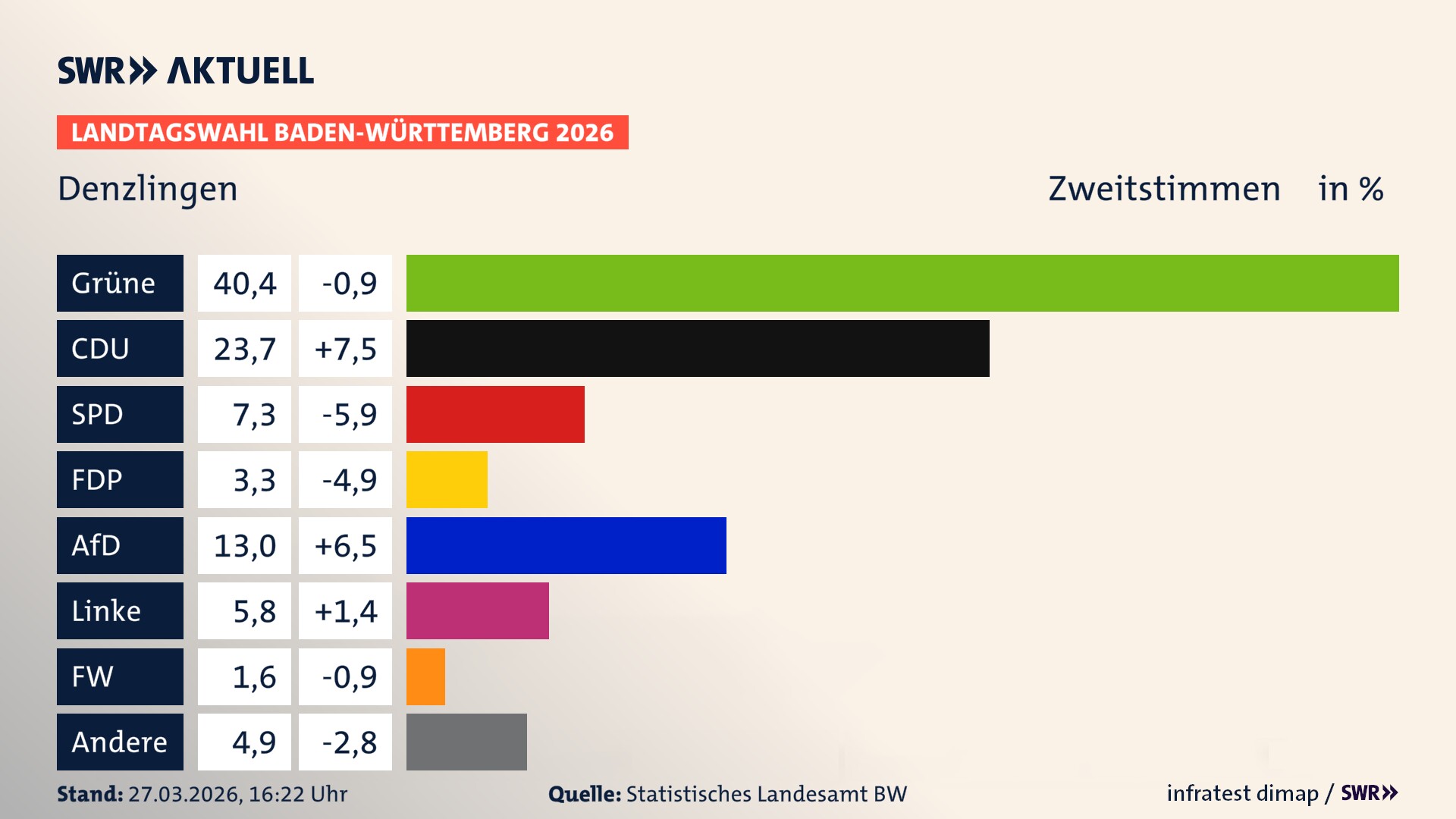 Landtagswahl 2026 Endergebnis Zweitstimme für Denzlingen. In Denzlingen erzielen die Grünen 40,4 Prozent der gültigen Zweitstimmen. Die CDU landet bei 23,7 Prozent. Die SPD erreicht 7,3 Prozent. Die FDP kommt auf 3,3 Prozent. Die AfD landet bei 13,0 Prozent. Die Linke erreicht 5,8 Prozent. Die Freien Wähler kommen auf 1,6 Prozent.