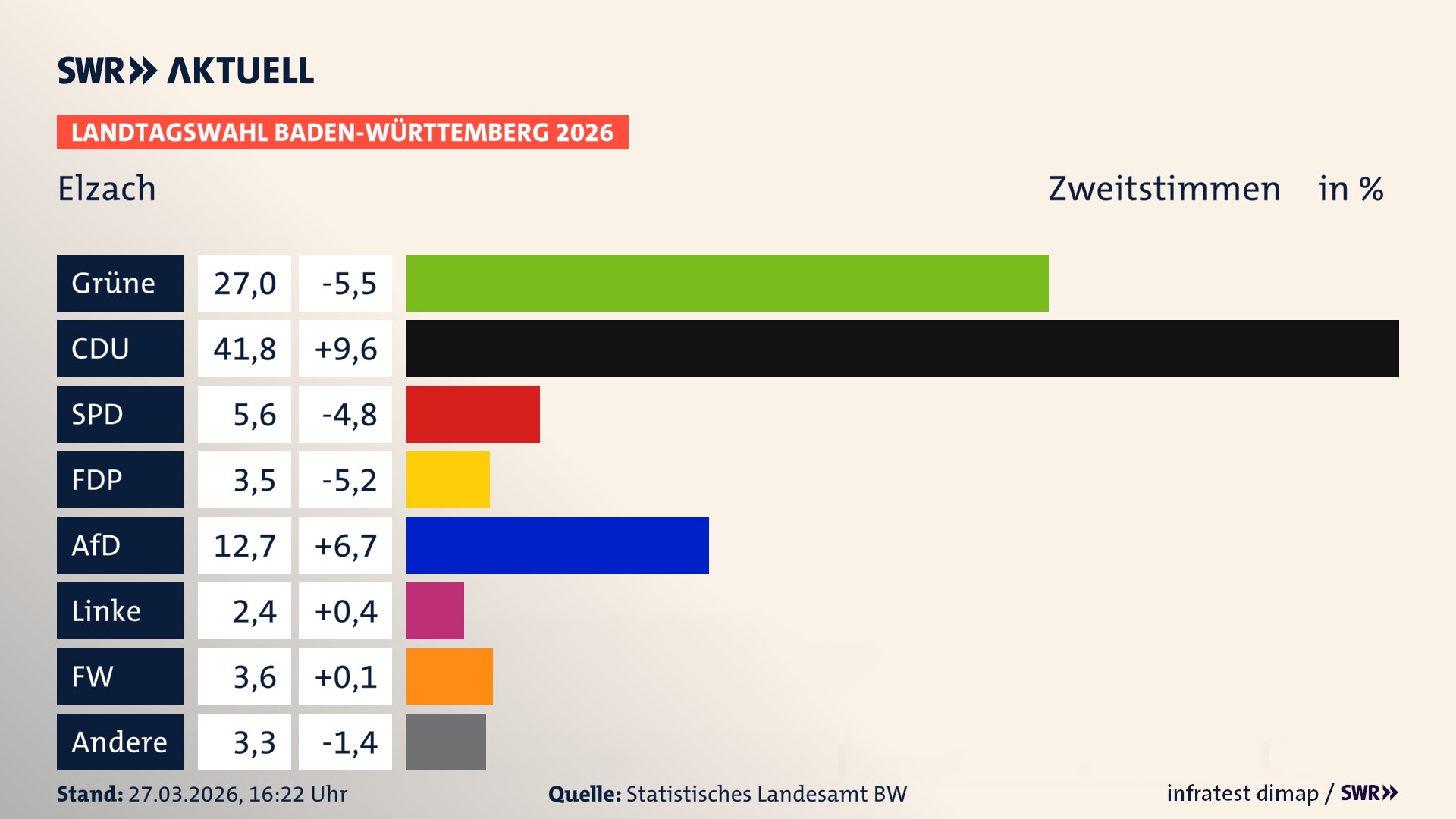 Landtagswahl 2026 Endergebnis Zweitstimme für Elzach. In Elzach, Stadt erzielen die Grünen 27,0 Prozent der gültigen Zweitstimmen. Die CDU landet bei 41,8 Prozent. Die SPD erreicht 5,6 Prozent. Die FDP kommt auf 3,5 Prozent. Die AfD landet bei 12,7 Prozent. Die Linke erreicht 2,4 Prozent. Die Freien Wähler kommen auf 3,6 Prozent.