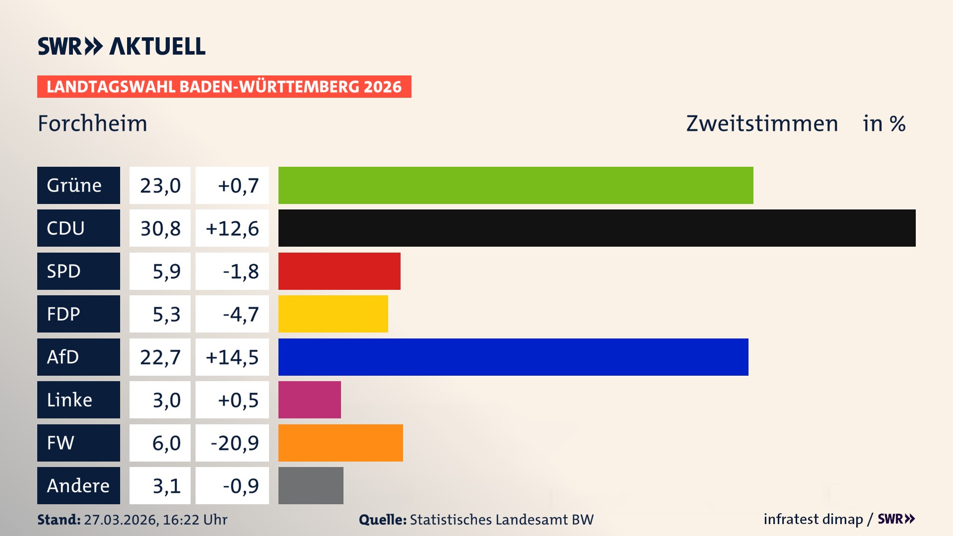 Landtagswahl 2026 Endergebnis Zweitstimme für Forchheim. In Forchheim erzielen die Grünen 23,0 Prozent der gültigen Zweitstimmen. Die CDU landet bei 30,8 Prozent. Die SPD erreicht 5,9 Prozent. Die FDP kommt auf 5,3 Prozent. Die AfD landet bei 22,7 Prozent. Die Linke erreicht 3,0 Prozent. Die Freien Wähler kommen auf 6,0 Prozent.