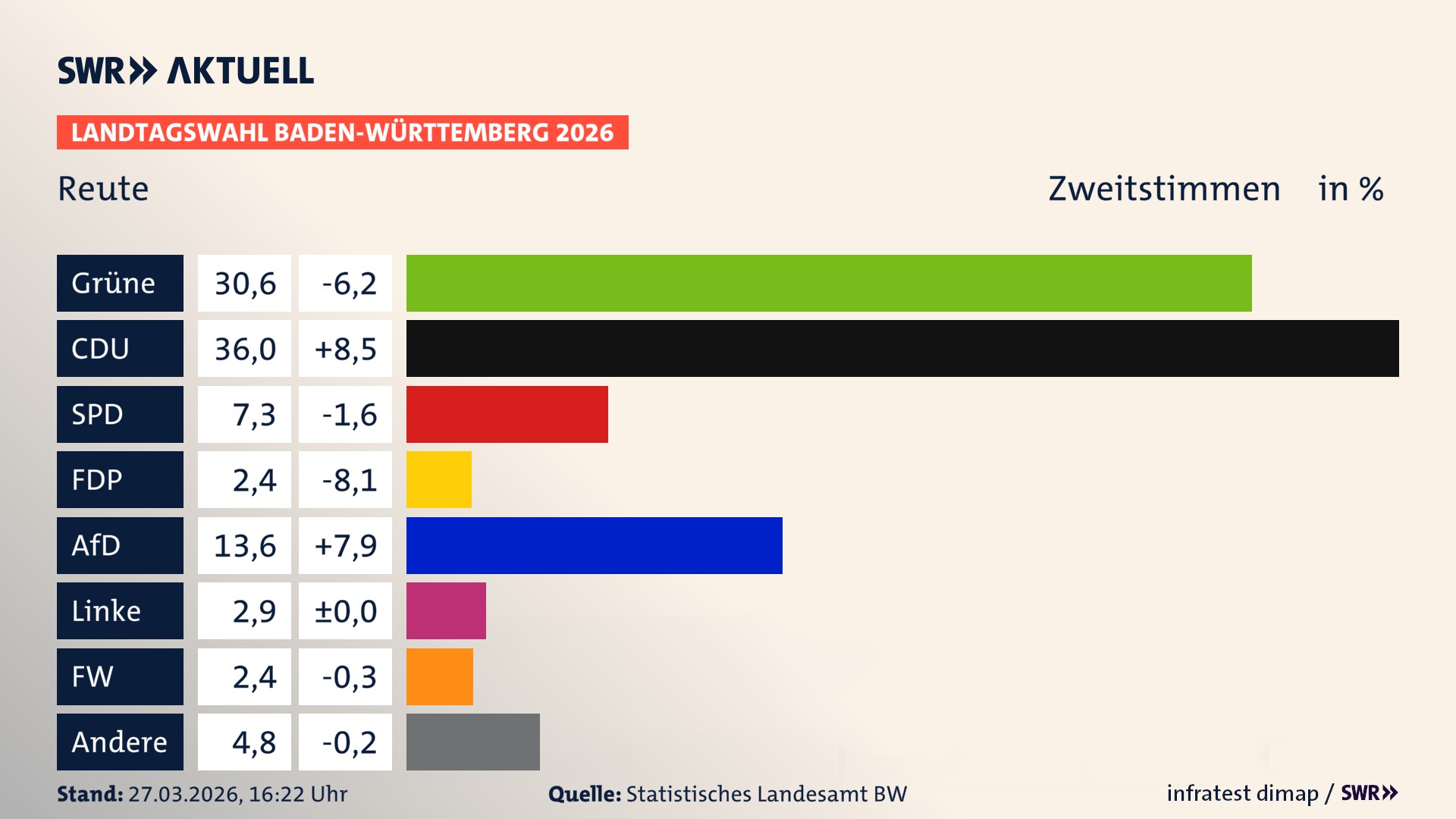 Landtagswahl 2026 Endergebnis Zweitstimme für Reute. In Reute erzielen die Grünen 30,6 Prozent der gültigen Zweitstimmen. Die CDU landet bei 36,0 Prozent. Die SPD erreicht 7,3 Prozent. Die FDP kommt auf 2,4 Prozent. Die AfD landet bei 13,6 Prozent. Die Linke erreicht 2,9 Prozent. Die Freien Wähler kommen auf 2,4 Prozent.