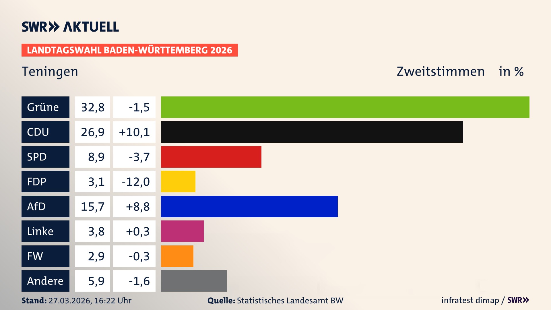 Landtagswahl 2026 Endergebnis Zweitstimme für Teningen. In Teningen erzielen die Grünen 32,8 Prozent der gültigen Zweitstimmen. Die CDU landet bei 26,9 Prozent. Die SPD erreicht 8,9 Prozent. Die FDP kommt auf 3,1 Prozent. Die AfD landet bei 15,7 Prozent. Die Linke erreicht 3,8 Prozent. Die Freien Wähler kommen auf 2,9 Prozent.