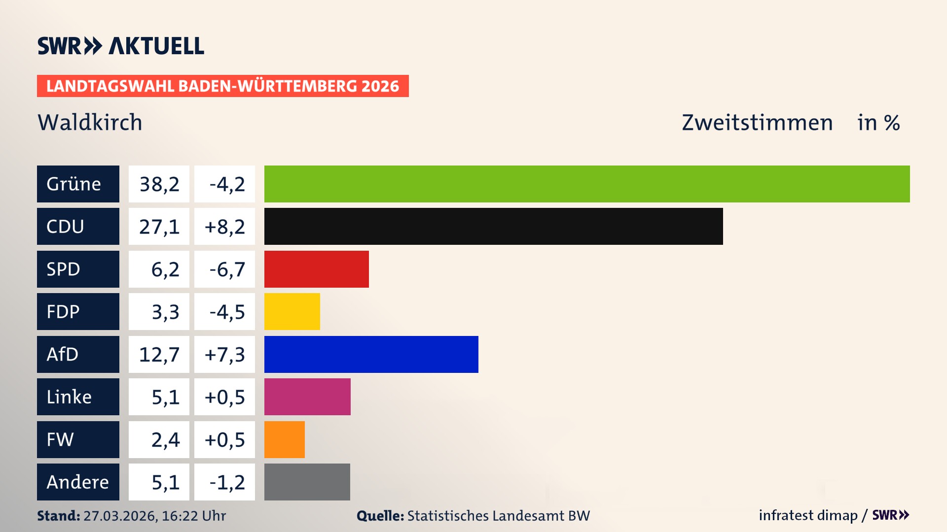 Landtagswahl 2026 Endergebnis Zweitstimme für Waldkirch. In Waldkirch, Stadt erzielen die Grünen 38,2 Prozent der gültigen Zweitstimmen. Die CDU landet bei 27,1 Prozent. Die SPD erreicht 6,2 Prozent. Die FDP kommt auf 3,3 Prozent. Die AfD landet bei 12,7 Prozent. Die Linke erreicht 5,1 Prozent. Die Freien Wähler kommen auf 2,4 Prozent.