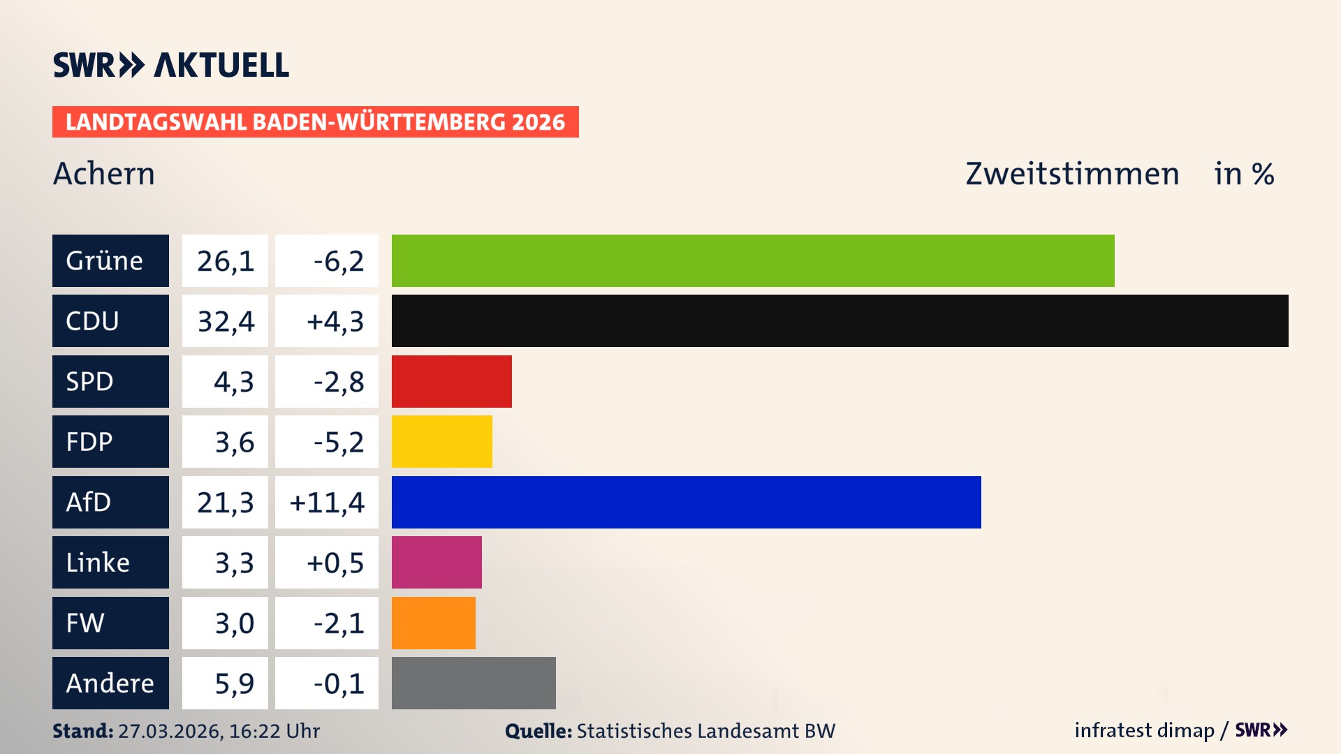 Landtagswahl 2026 Endergebnis Zweitstimme für Achern. In Achern, Stadt erzielen die Grünen 26,1 Prozent der gültigen Zweitstimmen. Die CDU landet bei 32,4 Prozent. Die SPD erreicht 4,3 Prozent. Die FDP kommt auf 3,6 Prozent. Die AfD landet bei 21,3 Prozent. Die Linke erreicht 3,3 Prozent. Die Freien Wähler kommen auf 3,0 Prozent.