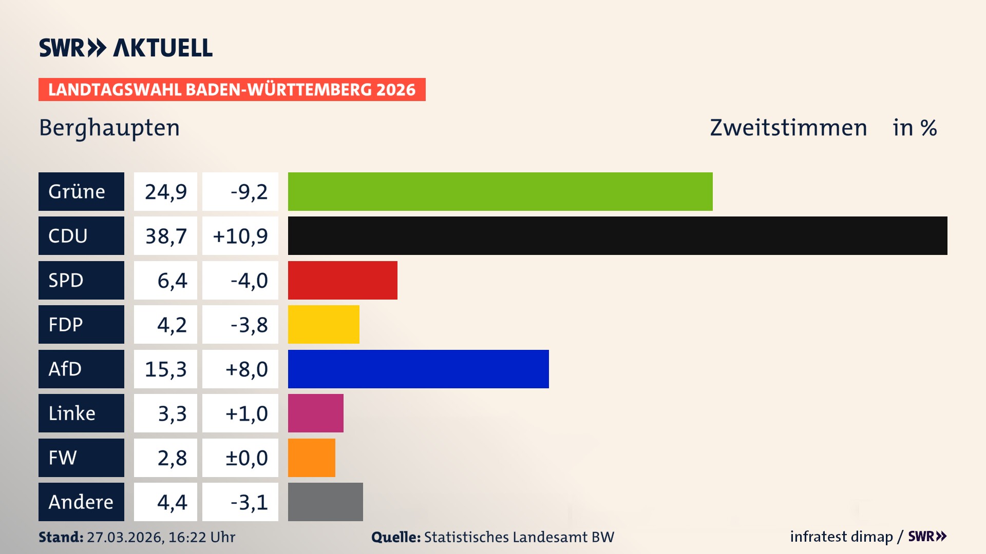 Landtagswahl 2026 Endergebnis Zweitstimme für Berghaupten. In Berghaupten erzielen die Grünen 24,9 Prozent der gültigen Zweitstimmen. Die CDU landet bei 38,7 Prozent. Die SPD erreicht 6,4 Prozent. Die FDP kommt auf 4,2 Prozent. Die AfD landet bei 15,3 Prozent. Die Linke erreicht 3,3 Prozent. Die Freien Wähler kommen auf 2,8 Prozent.