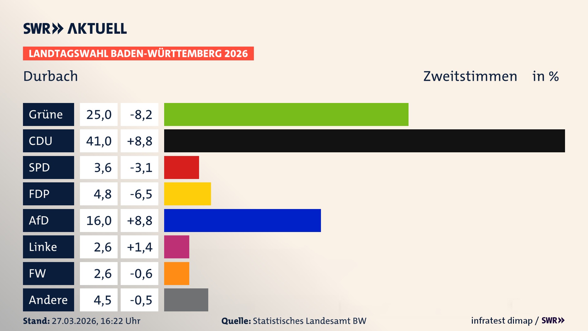 Landtagswahl 2026 Endergebnis Zweitstimme für Durbach. In Durbach erzielen die Grünen 25,0 Prozent der gültigen Zweitstimmen. Die CDU landet bei 41,0 Prozent. Die SPD erreicht 3,6 Prozent. Die FDP kommt auf 4,8 Prozent. Die AfD landet bei 16,0 Prozent. Die Linke erreicht 2,6 Prozent. Die Freien Wähler kommen auf 2,6 Prozent.