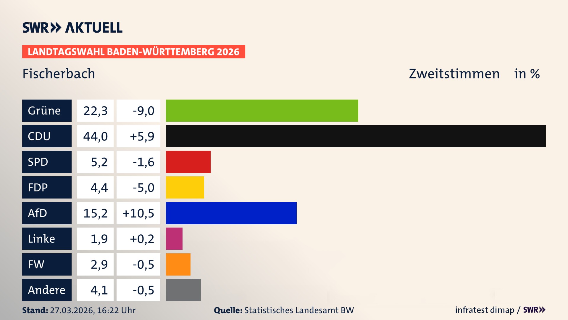 Landtagswahl 2026 Endergebnis Zweitstimme für Fischerbach. In Fischerbach erzielen die Grünen 22,3 Prozent der gültigen Zweitstimmen. Die CDU landet bei 44,0 Prozent. Die SPD erreicht 5,2 Prozent. Die FDP kommt auf 4,4 Prozent. Die AfD landet bei 15,2 Prozent. Die Linke erreicht 1,9 Prozent. Die Freien Wähler kommen auf 2,9 Prozent.