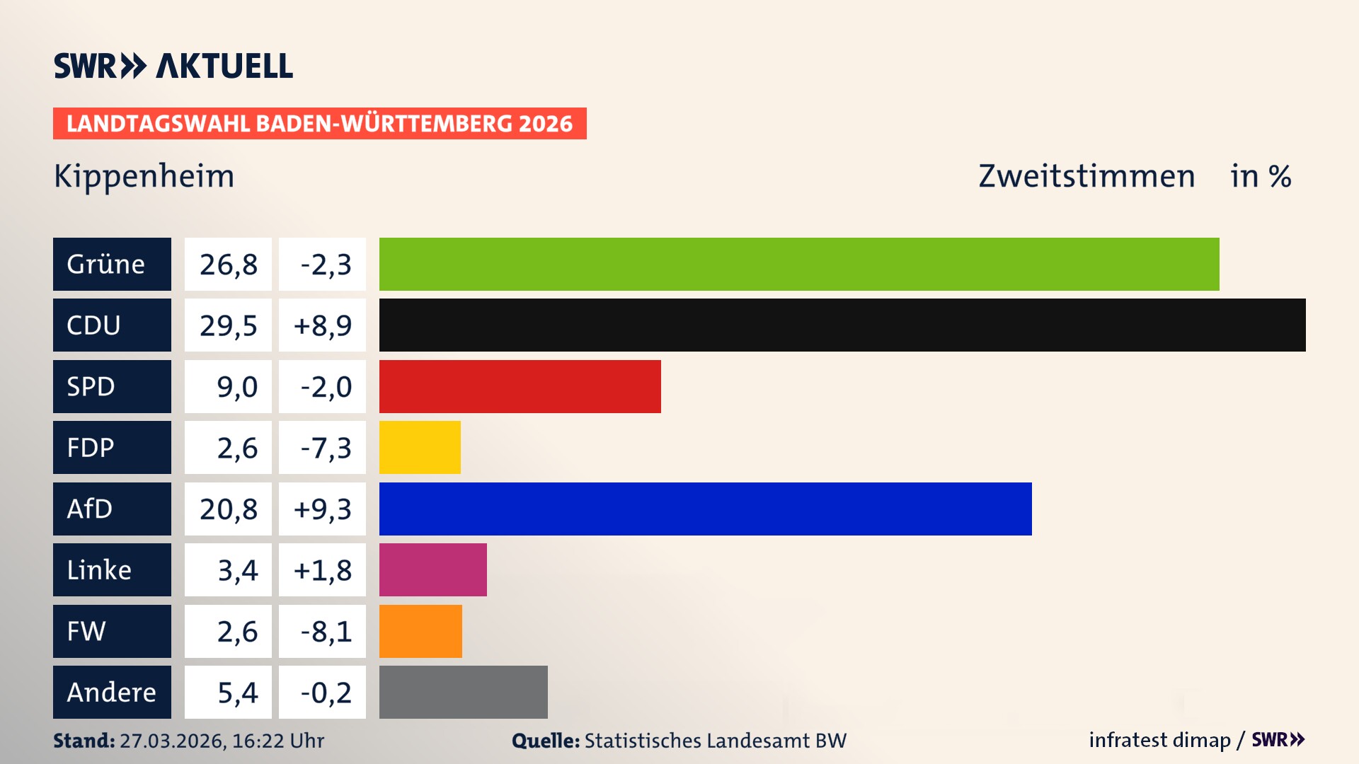 Landtagswahl 2026 Endergebnis Zweitstimme für Kippenheim. In Kippenheim erzielen die Grünen 26,8 Prozent der gültigen Zweitstimmen. Die CDU landet bei 29,5 Prozent. Die SPD erreicht 9,0 Prozent. Die FDP kommt auf 2,6 Prozent. Die AfD landet bei 20,8 Prozent. Die Linke erreicht 3,4 Prozent. Die Freien Wähler kommen auf 2,6 Prozent.