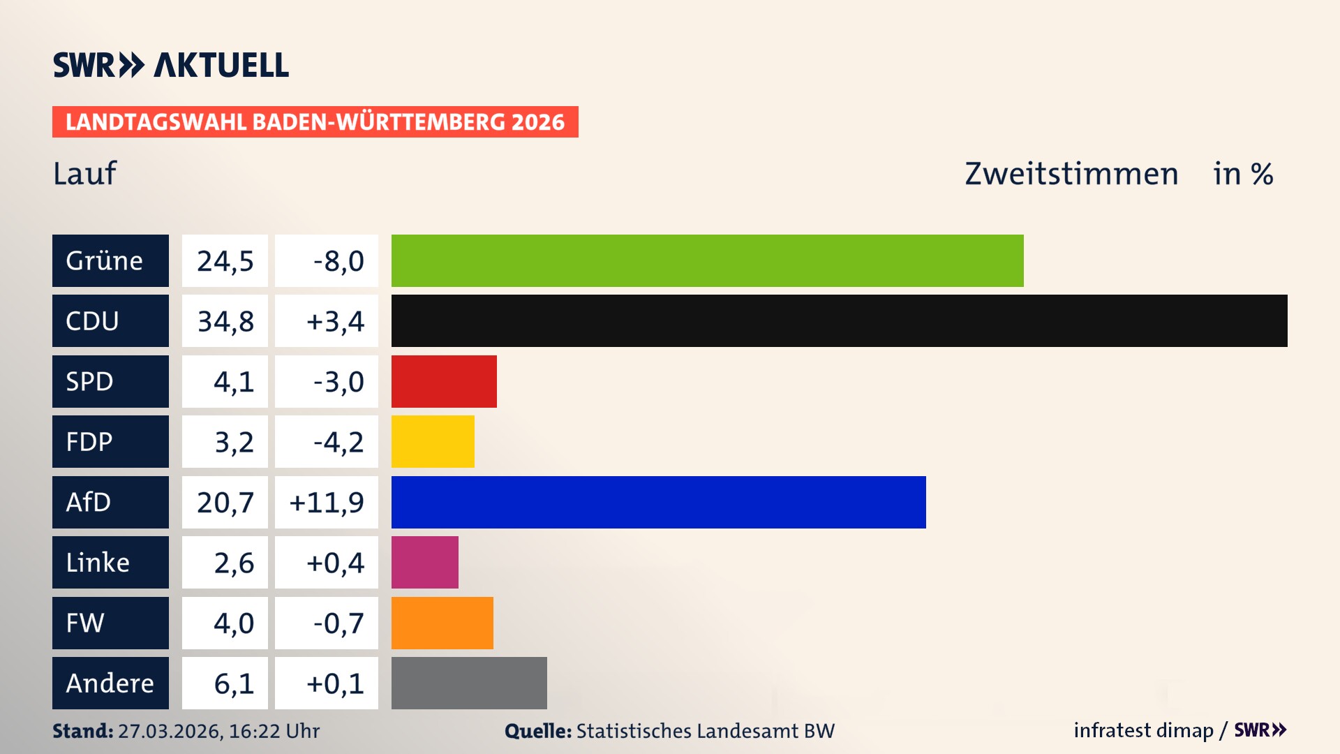 Landtagswahl 2026 Endergebnis Zweitstimme für Lauf. In Lauf erzielen die Grünen 24,5 Prozent der gültigen Zweitstimmen. Die CDU landet bei 34,8 Prozent. Die SPD erreicht 4,1 Prozent. Die FDP kommt auf 3,2 Prozent. Die AfD landet bei 20,7 Prozent. Die Linke erreicht 2,6 Prozent. Die Freien Wähler kommen auf 4,0 Prozent.