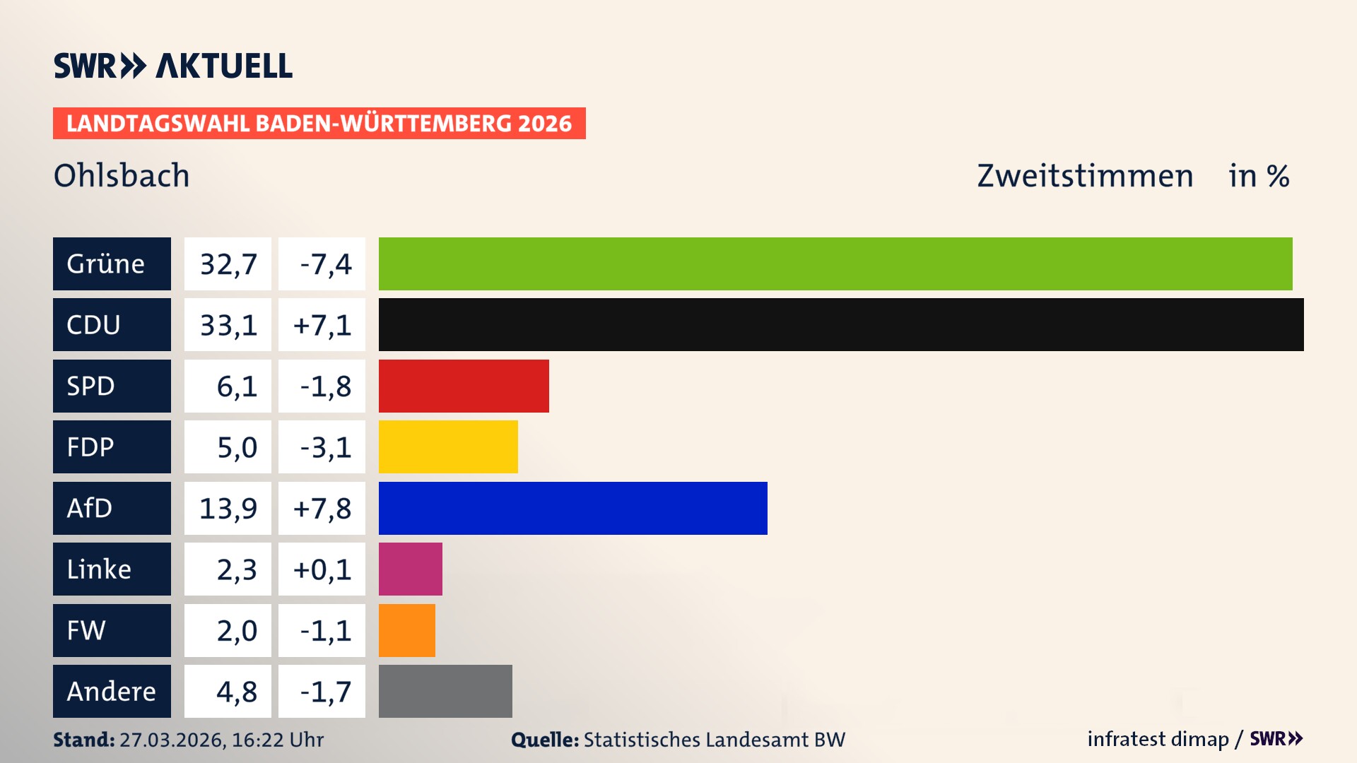 Landtagswahl 2026 Endergebnis Zweitstimme für Ohlsbach. In Ohlsbach erzielen die Grünen 32,7 Prozent der gültigen Zweitstimmen. Die CDU landet bei 33,1 Prozent. Die SPD erreicht 6,1 Prozent. Die FDP kommt auf 5,0 Prozent. Die AfD landet bei 13,9 Prozent. Die Linke erreicht 2,3 Prozent. Die Freien Wähler kommen auf 2,0 Prozent.