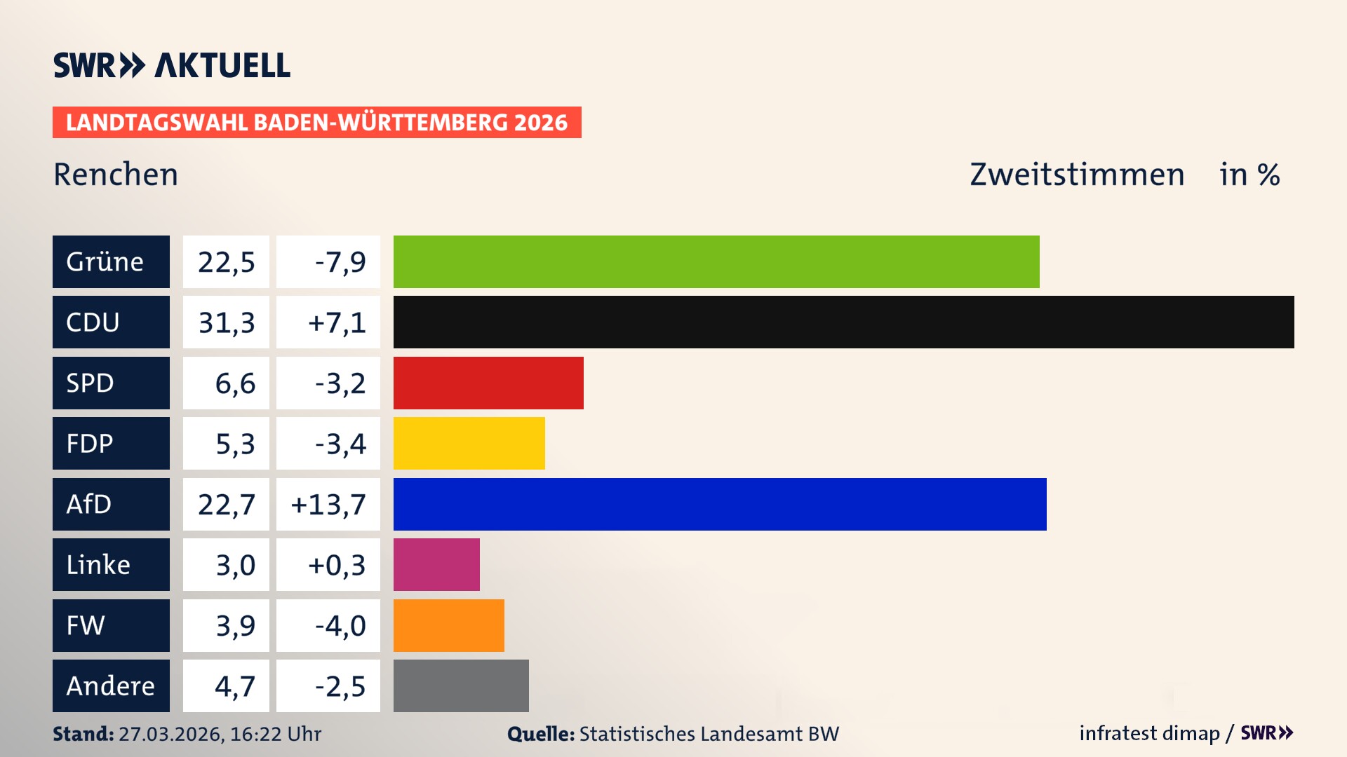 Landtagswahl 2026 Endergebnis Zweitstimme für Renchen. In Renchen, Stadt erzielen die Grünen 22,5 Prozent der gültigen Zweitstimmen. Die CDU landet bei 31,3 Prozent. Die SPD erreicht 6,6 Prozent. Die FDP kommt auf 5,3 Prozent. Die AfD landet bei 22,7 Prozent. Die Linke erreicht 3,0 Prozent. Die Freien Wähler kommen auf 3,9 Prozent.