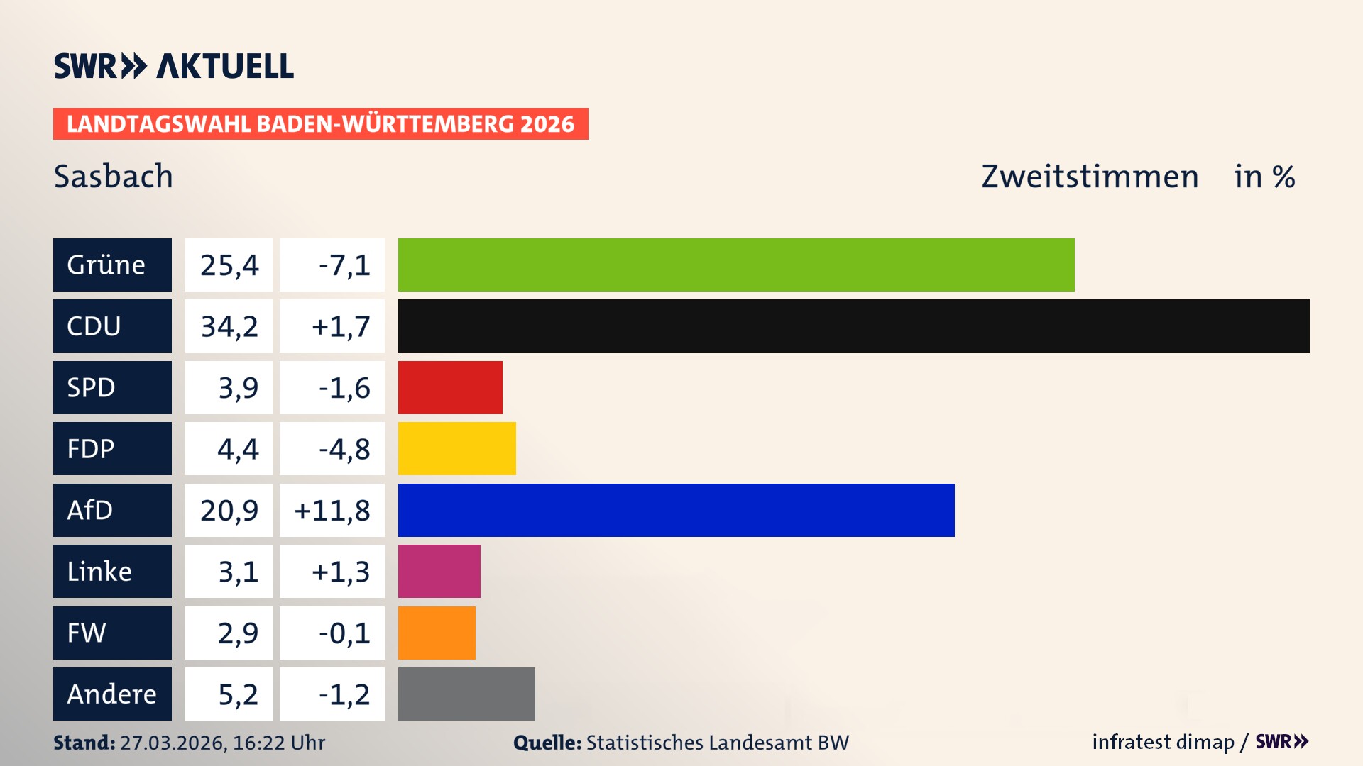 Landtagswahl 2026 Endergebnis Zweitstimme für Sasbach. In Sasbach erzielen die Grünen 25,4 Prozent der gültigen Zweitstimmen. Die CDU landet bei 34,2 Prozent. Die SPD erreicht 3,9 Prozent. Die FDP kommt auf 4,4 Prozent. Die AfD landet bei 20,9 Prozent. Die Linke erreicht 3,1 Prozent. Die Freien Wähler kommen auf 2,9 Prozent.