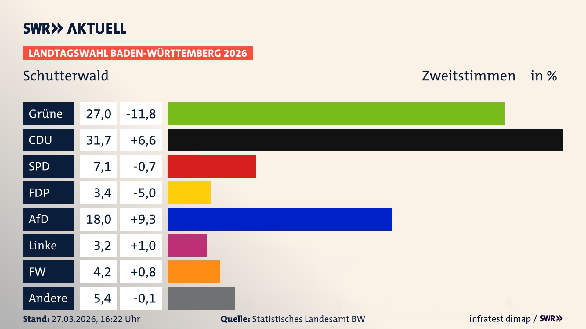 Landtagswahl 2026 Endergebnis Zweitstimme für Schutterwald. In Schutterwald erzielen die Grünen 27,0 Prozent der gültigen Zweitstimmen. Die CDU landet bei 31,7 Prozent. Die SPD erreicht 7,1 Prozent. Die FDP kommt auf 3,4 Prozent. Die AfD landet bei 18,0 Prozent. Die Linke erreicht 3,2 Prozent. Die Freien Wähler kommen auf 4,2 Prozent.