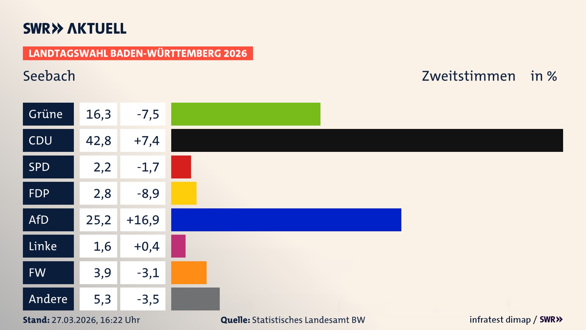 Landtagswahl 2026 Endergebnis Zweitstimme für Seebach. In Seebach erzielen die Grünen 16,3 Prozent der gültigen Zweitstimmen. Die CDU landet bei 42,8 Prozent. Die SPD erreicht 2,2 Prozent. Die FDP kommt auf 2,8 Prozent. Die AfD landet bei 25,2 Prozent. Die Linke erreicht 1,6 Prozent. Die Freien Wähler kommen auf 3,9 Prozent.