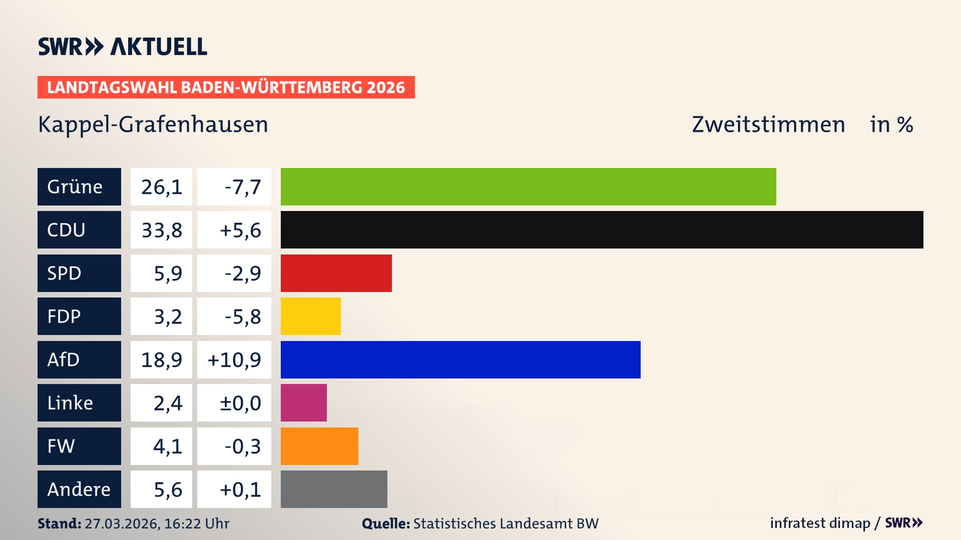 Landtagswahl 2026 Endergebnis Zweitstimme für Kappel-Grafenhausen. In Kappel-Grafenhausen erzielen die Grünen 26,1 Prozent der gültigen Zweitstimmen. Die CDU landet bei 33,8 Prozent. Die SPD erreicht 5,9 Prozent. Die FDP kommt auf 3,2 Prozent. Die AfD landet bei 18,9 Prozent. Die Linke erreicht 2,4 Prozent. Die Freien Wähler kommen auf 4,1 Prozent.