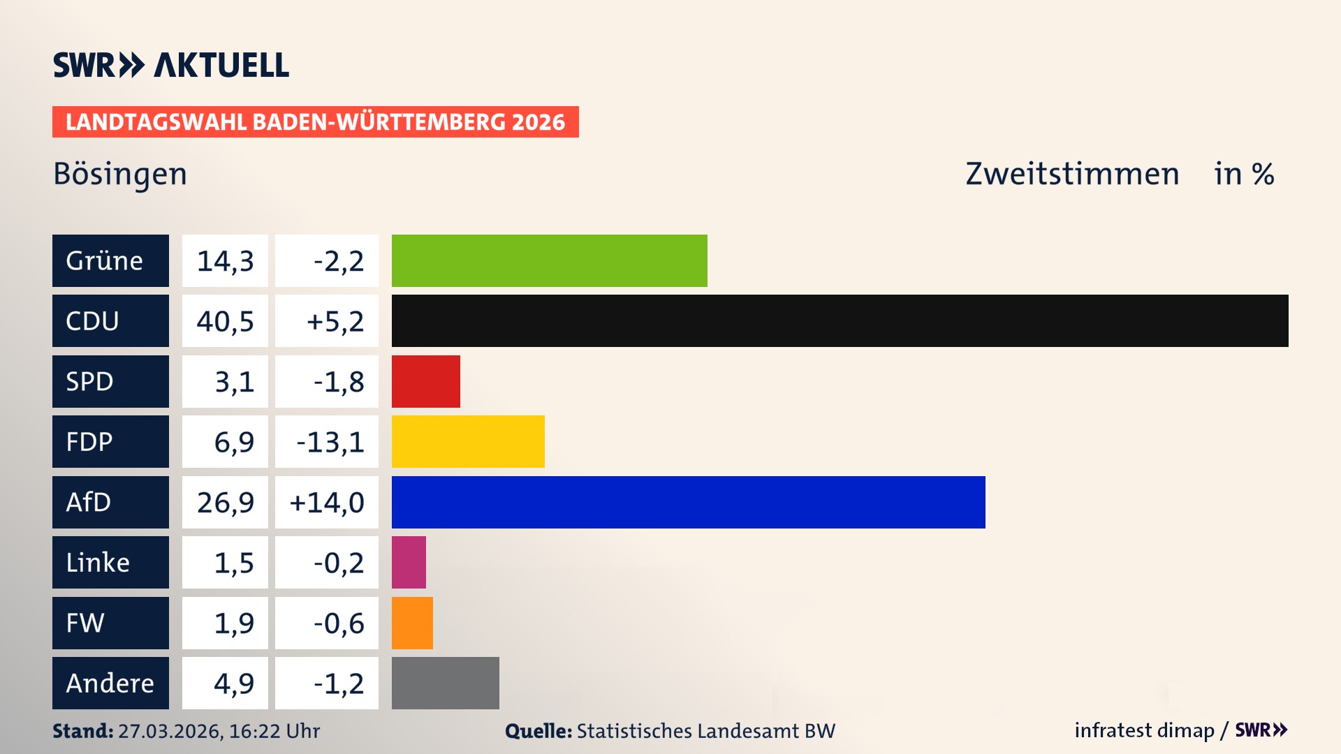 Landtagswahl 2026 Endergebnis Zweitstimme für Bösingen. In Bösingen erzielen die Grünen 14,3 Prozent der gültigen Zweitstimmen. Die CDU landet bei 40,5 Prozent. Die SPD erreicht 3,1 Prozent. Die FDP kommt auf 6,9 Prozent. Die AfD landet bei 26,9 Prozent. Die Linke erreicht 1,5 Prozent. Die Freien Wähler kommen auf 1,9 Prozent.