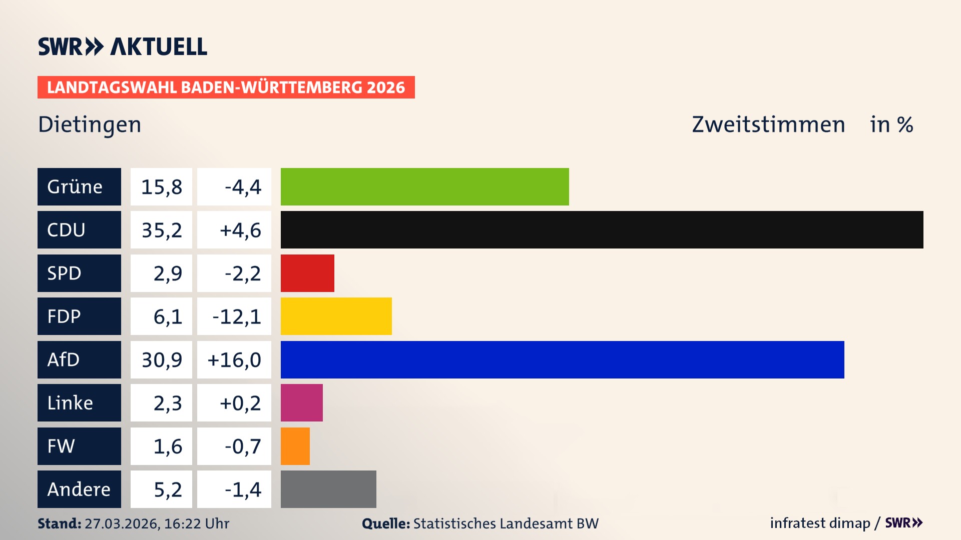 Landtagswahl 2026 Endergebnis Zweitstimme für Dietingen. In Dietingen erzielen die Grünen 15,8 Prozent der gültigen Zweitstimmen. Die CDU landet bei 35,2 Prozent. Die SPD erreicht 2,9 Prozent. Die FDP kommt auf 6,1 Prozent. Die AfD landet bei 30,9 Prozent. Die Linke erreicht 2,3 Prozent. Die Freien Wähler kommen auf 1,6 Prozent.