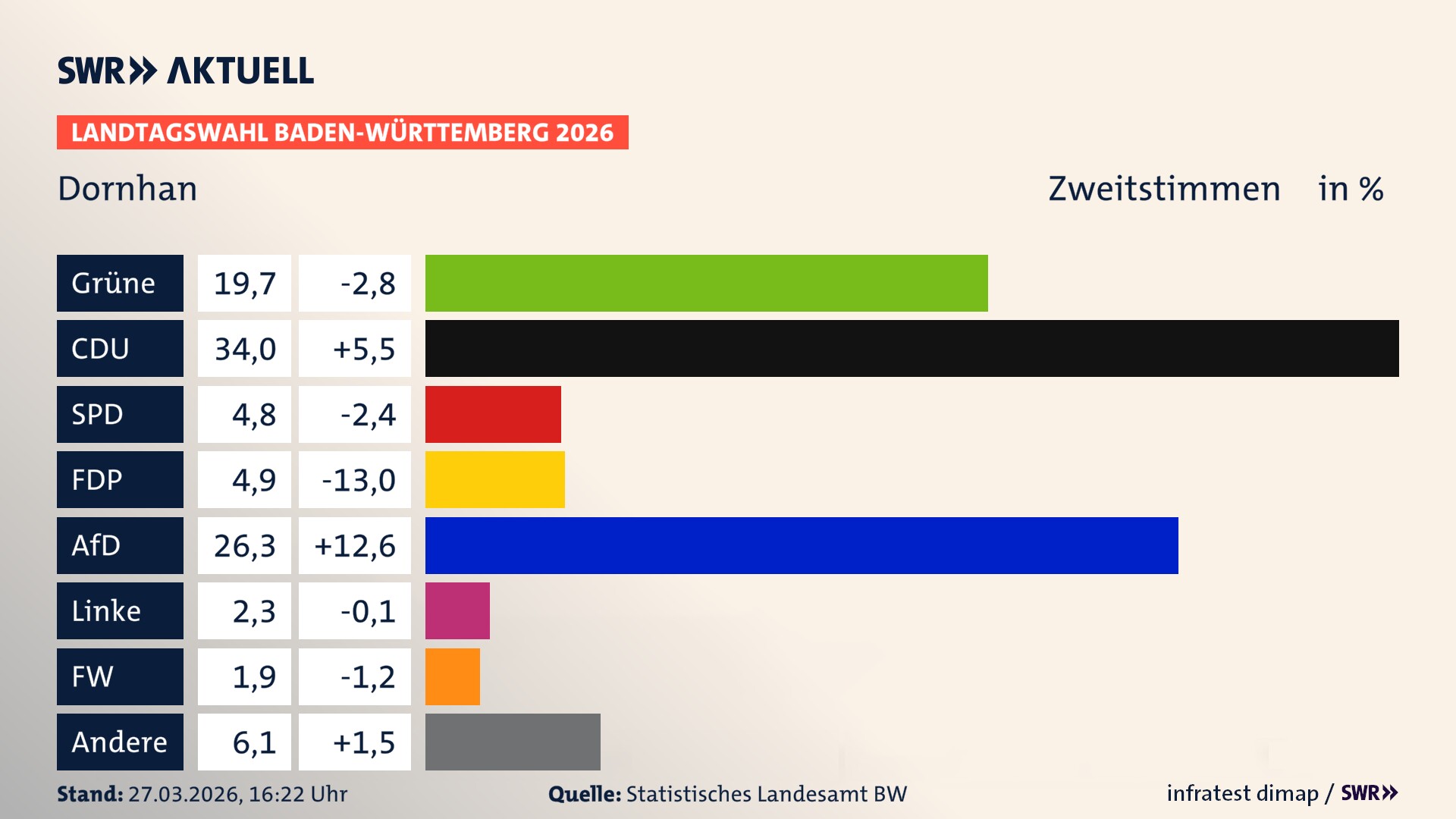 Landtagswahl 2026 Endergebnis Zweitstimme für Dornhan. In Dornhan, Stadt erzielen die Grünen 19,7 Prozent der gültigen Zweitstimmen. Die CDU landet bei 34,0 Prozent. Die SPD erreicht 4,8 Prozent. Die FDP kommt auf 4,9 Prozent. Die AfD landet bei 26,3 Prozent. Die Linke erreicht 2,3 Prozent. Die Freien Wähler kommen auf 1,9 Prozent.