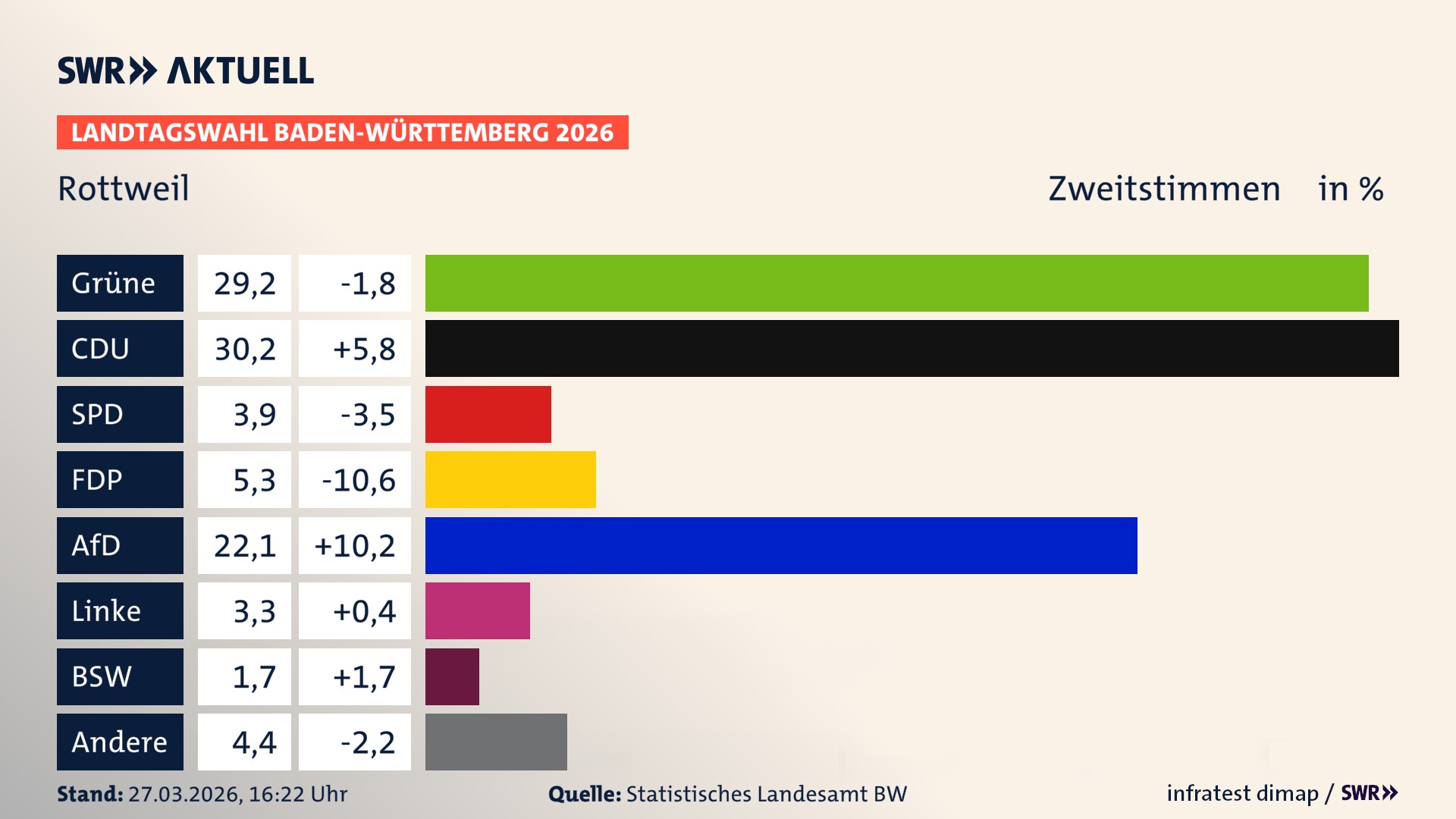 Landtagswahl 2026 Endergebnis Zweitstimme für Rottweil. In Rottweil, Stadt erzielen die Grünen 29,2 Prozent der gültigen Zweitstimmen. Die CDU landet bei 30,2 Prozent. Die SPD erreicht 3,9 Prozent. Die FDP kommt auf 5,3 Prozent. Die AfD landet bei 22,1 Prozent. Die Linke erreicht 3,3 Prozent. Das 2021 nicht angetretener BSW bekommt 1,7 Prozent.
