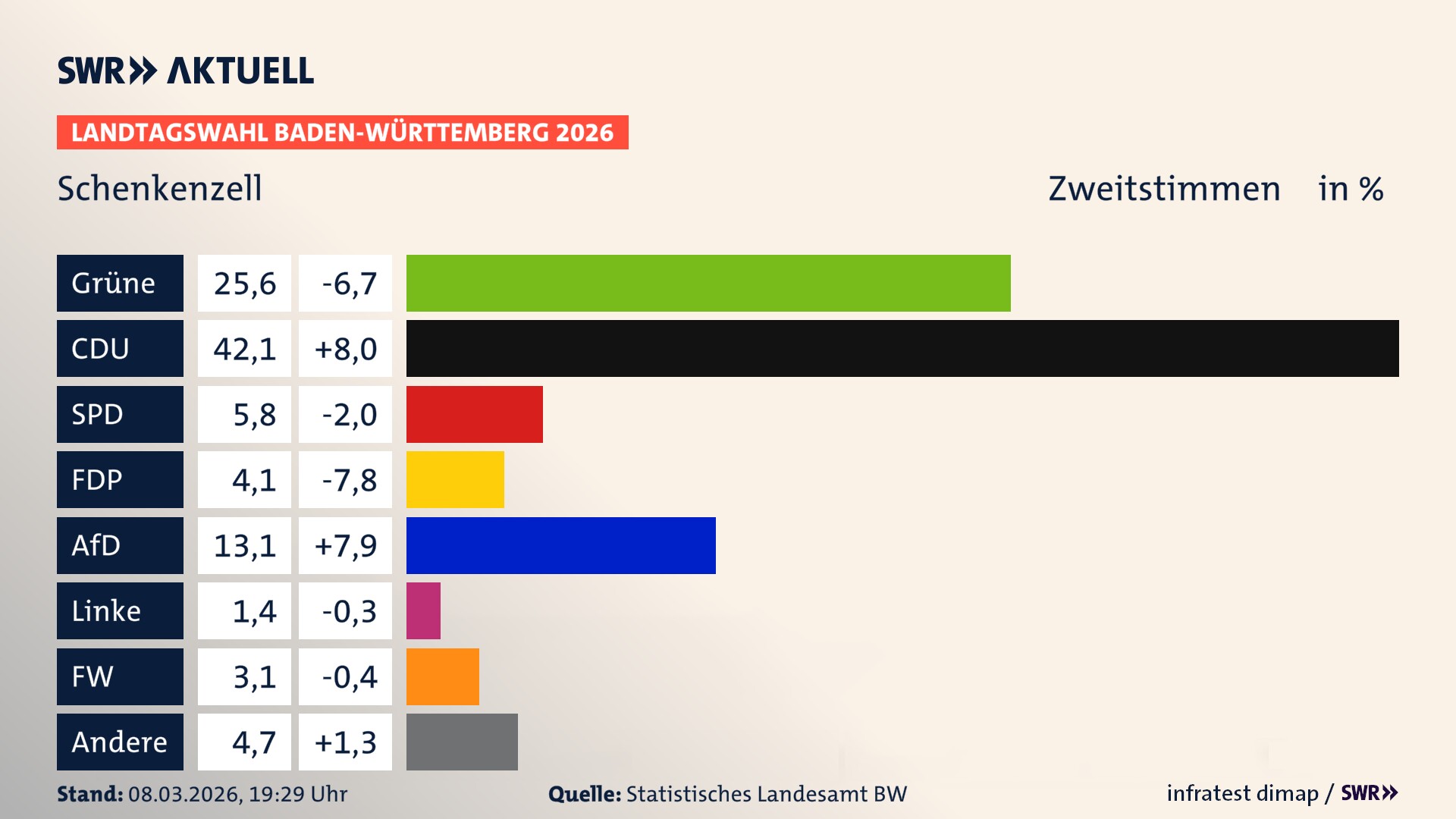 Landtagswahl 2026 Endergebnis Zweitstimme für Schenkenzell. In Schenkenzell erzielen die Grünen 25,6 Prozent der gültigen Zweitstimmen. Die CDU landet bei 42,1 Prozent. Die SPD erreicht 5,8 Prozent. Die FDP kommt auf 4,1 Prozent. Die AfD landet bei 13,1 Prozent. Die Linke erreicht 1,4 Prozent. Die Freien Wähler kommen auf 3,1 Prozent.