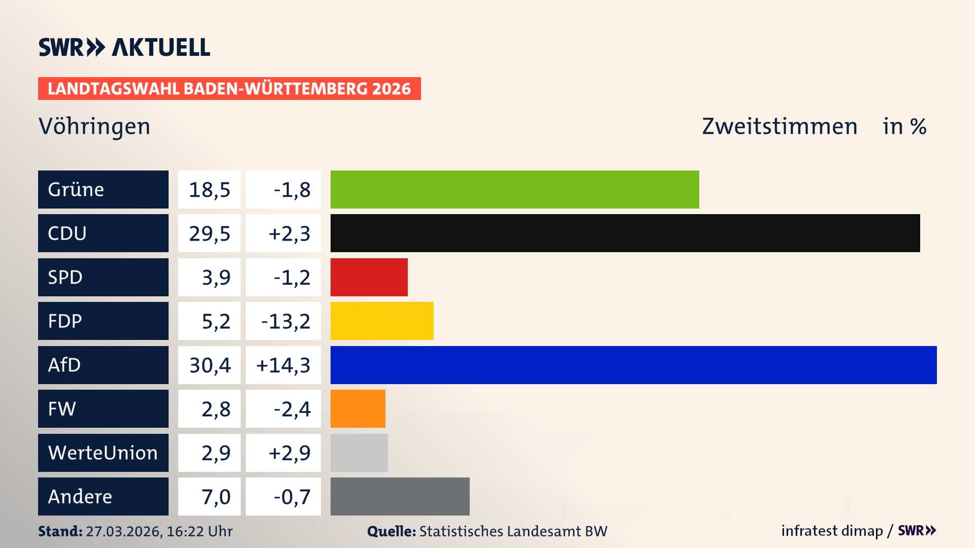 Landtagswahl 2026 Endergebnis Zweitstimme für Vöhringen. In Vöhringen erzielen die Grünen 18,5 Prozent der gültigen Zweitstimmen. Die CDU landet bei 29,5 Prozent. Die SPD erreicht 3,9 Prozent. Die FDP kommt auf 5,2 Prozent. Die AfD landet bei 30,4 Prozent. Die Freien Wähler erreichen 2,8 Prozent. Die 2021 nicht angetretene WerteUnion bekommt 2,9 Prozent.