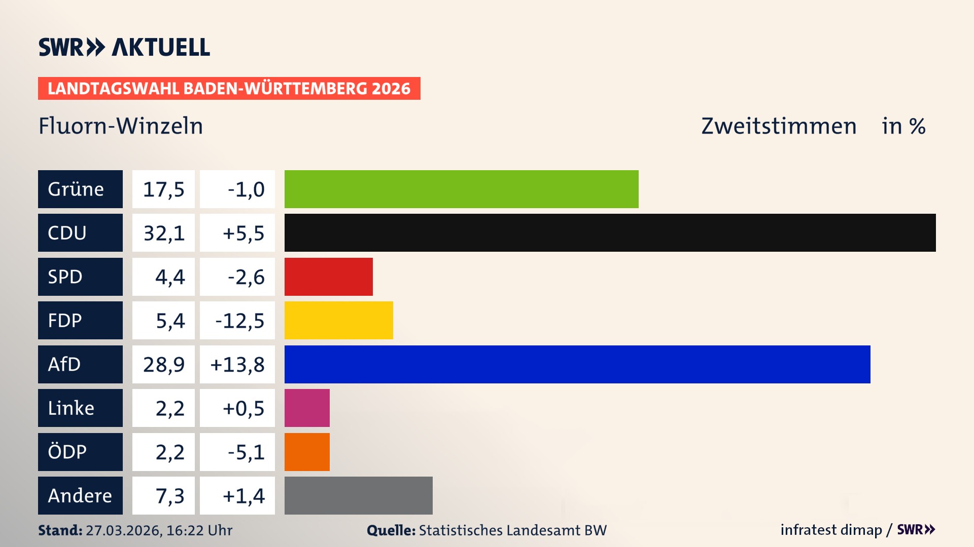 Landtagswahl 2026 Endergebnis Zweitstimme für Fluorn-Winzeln. In Fluorn-Winzeln erzielen die Grünen 17,5 Prozent der gültigen Zweitstimmen. Die CDU landet bei 32,1 Prozent. Die SPD erreicht 4,4 Prozent. Die FDP kommt auf 5,4 Prozent. Die AfD landet bei 28,9 Prozent. Die Linke erreicht 2,2 Prozent. Die ÖDP kommt auf 2,2 Prozent.