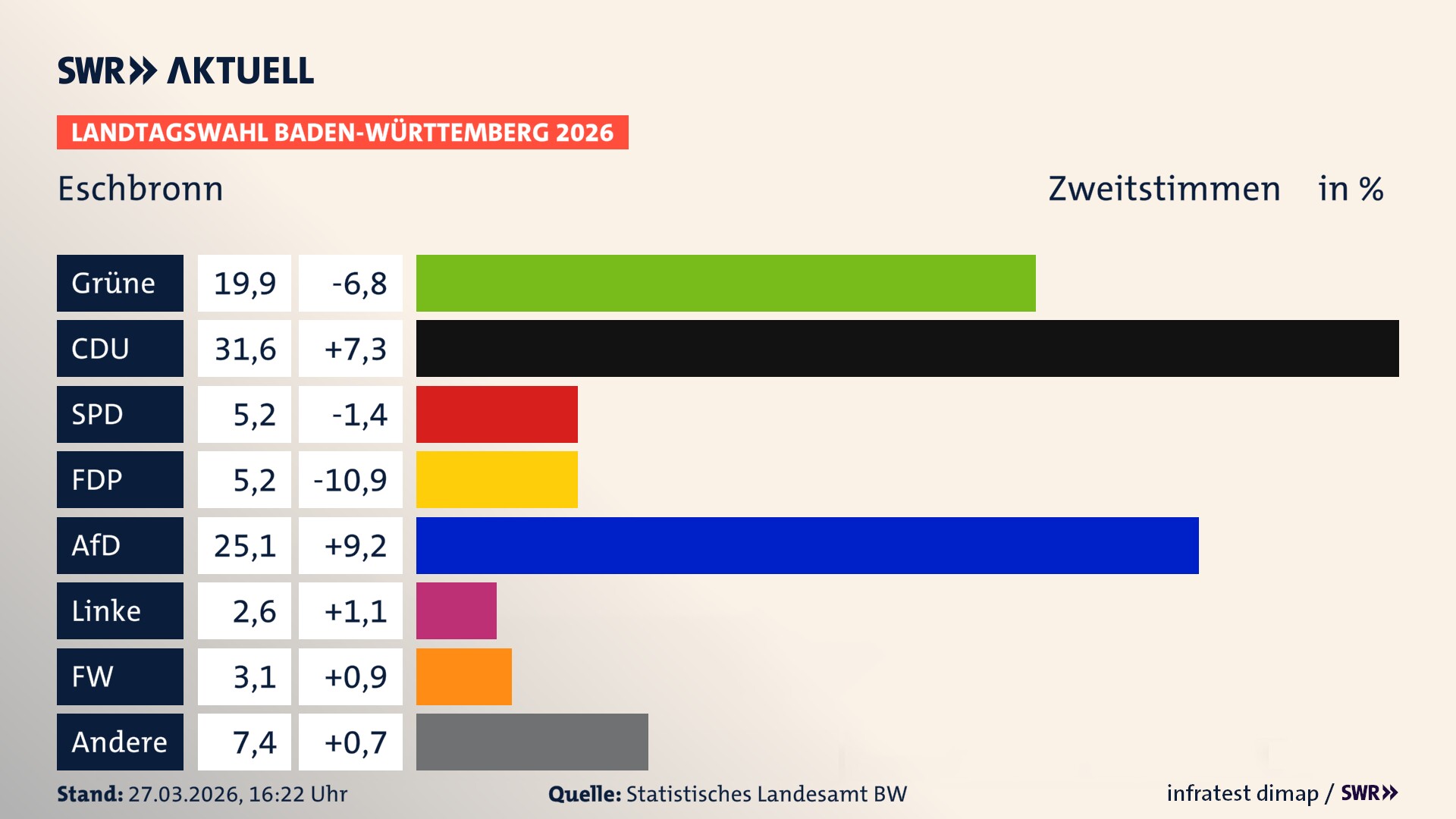 Landtagswahl 2026 Endergebnis Zweitstimme für Eschbronn. In Eschbronn erzielen die Grünen 19,9 Prozent der gültigen Zweitstimmen. Die CDU landet bei 31,6 Prozent. Die SPD erreicht 5,2 Prozent. Die FDP kommt auf 5,2 Prozent. Die AfD landet bei 25,1 Prozent. Die Linke erreicht 2,6 Prozent. Die Freien Wähler kommen auf 3,1 Prozent.