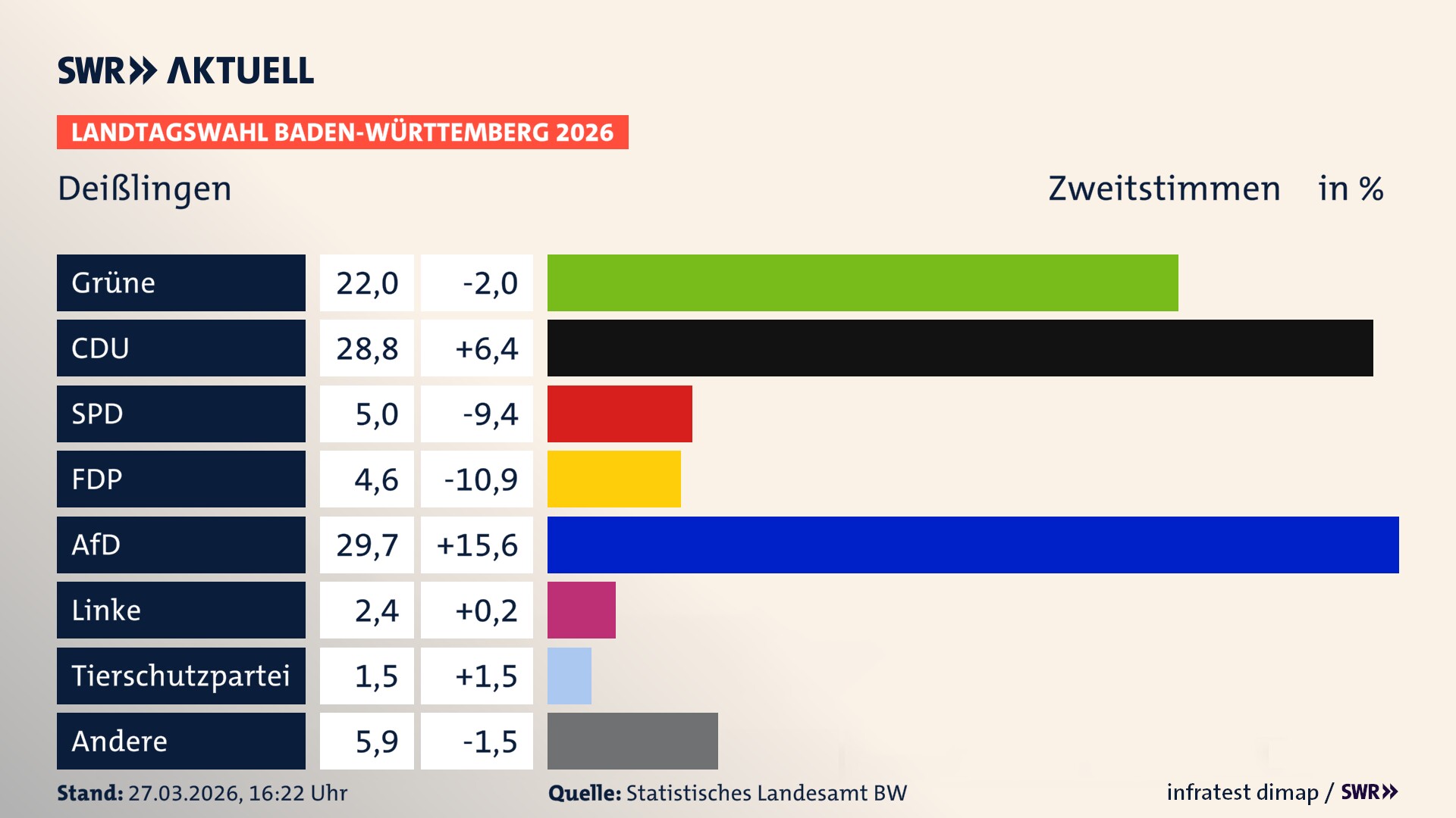 Landtagswahl 2026 Endergebnis Zweitstimme für Deißlingen. In Deißlingen erzielen die Grünen 22,0 Prozent der gültigen Zweitstimmen. Die CDU landet bei 28,8 Prozent. Die SPD erreicht 5,0 Prozent. Die FDP kommt auf 4,6 Prozent. Die AfD landet bei 29,7 Prozent. Die Linke erreicht 2,4 Prozent. Die 2021 nicht angetretene Tierschutzpartei bekommt 1,5 Prozent.