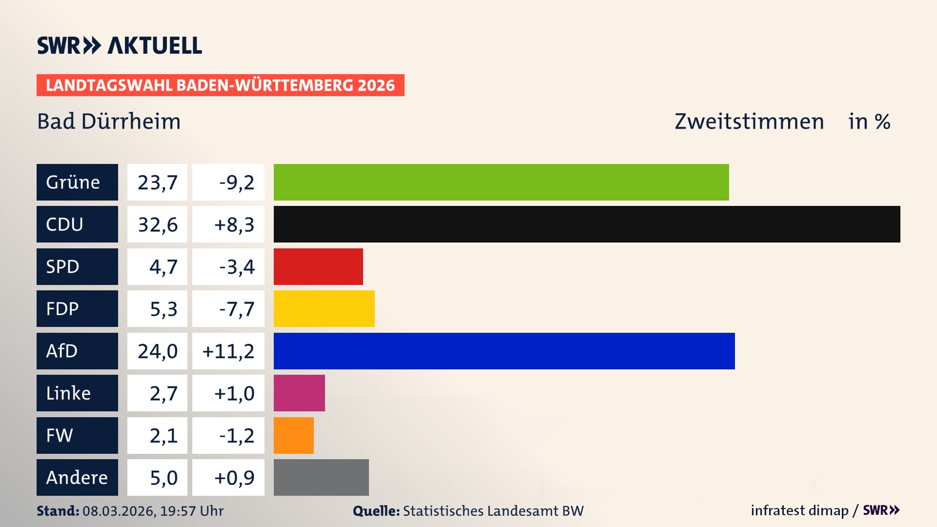 Landtagswahl 2026 Endergebnis Zweitstimme für Bad Dürrheim. In Bad Dürrheim, Stadt erzielen die Grünen 23,7 Prozent der gültigen Zweitstimmen. Die CDU landet bei 32,6 Prozent. Die SPD erreicht 4,7 Prozent. Die FDP kommt auf 5,3 Prozent. Die AfD landet bei 24,0 Prozent. Die Linke erreicht 2,7 Prozent. Die Freien Wähler kommen auf 2,1 Prozent.