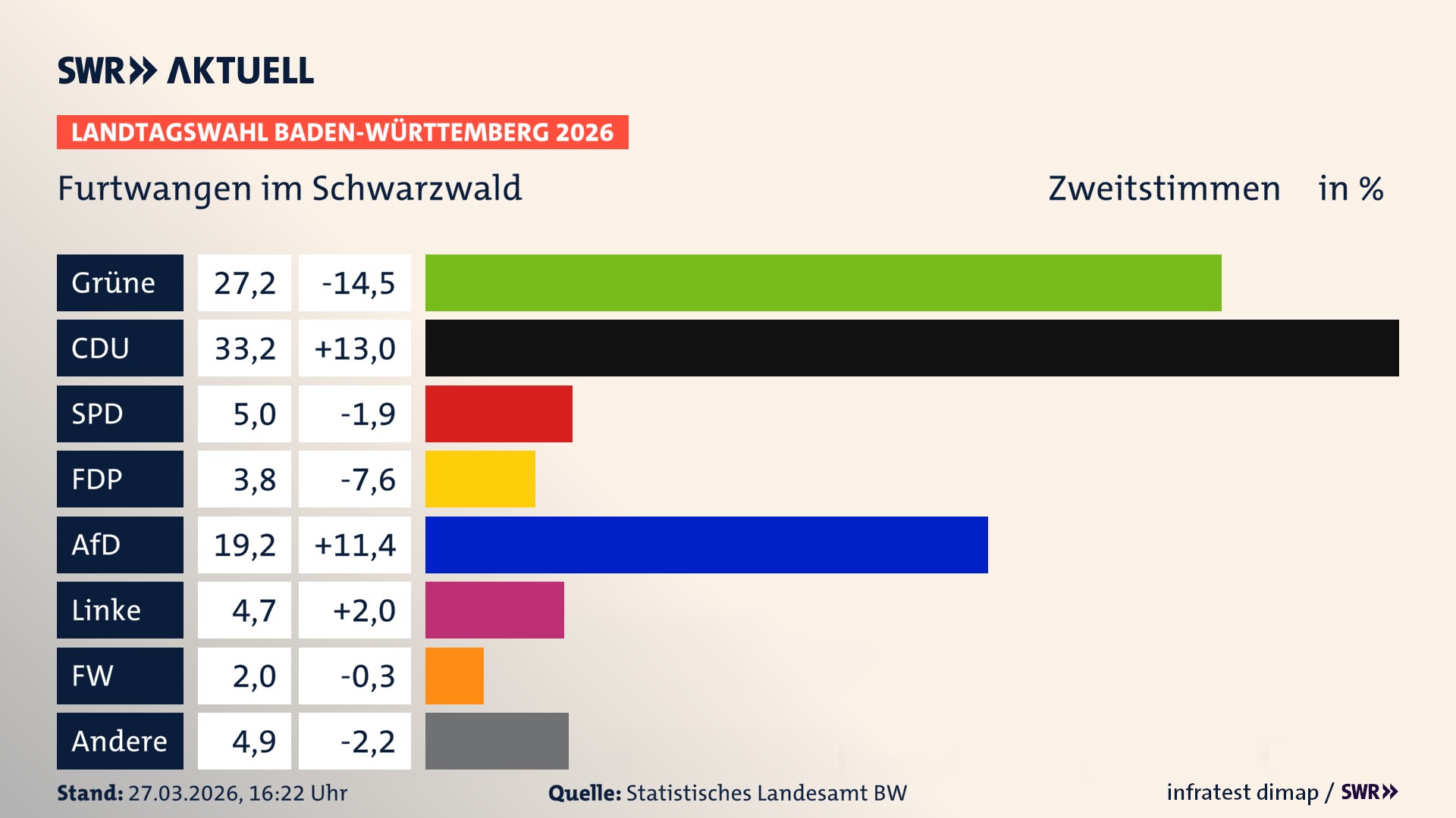 Landtagswahl 2026 Endergebnis Zweitstimme für Furtwangen im Schwarzwald. In Furtwangen im Schwarzwald, Stadt erzielen die Grünen 27,2 Prozent der gültigen Zweitstimmen. Die CDU landet bei 33,2 Prozent. Die SPD erreicht 5,0 Prozent. Die FDP kommt auf 3,8 Prozent. Die AfD landet bei 19,2 Prozent. Die Linke erreicht 4,7 Prozent. Die Freien Wähler kommen auf 2,0 Prozent.