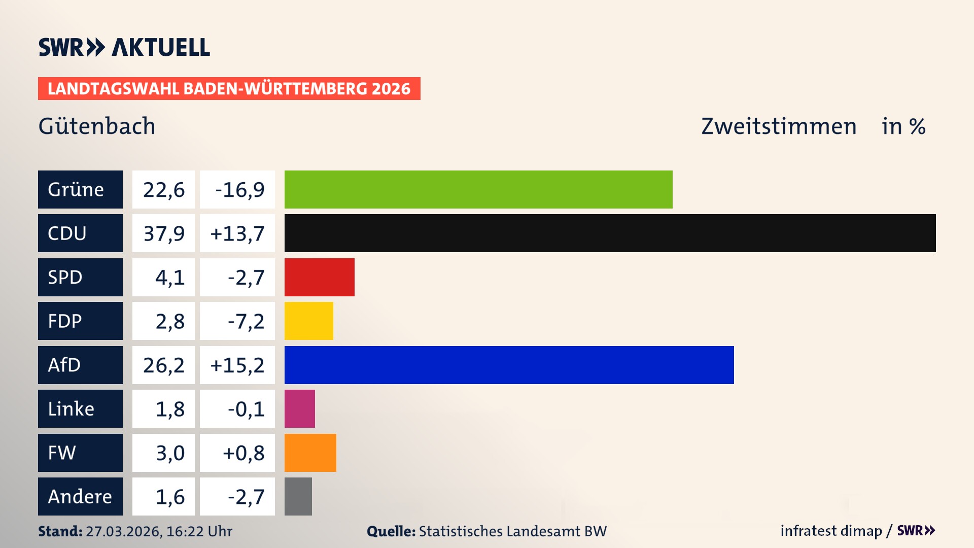 Landtagswahl 2026 Endergebnis Zweitstimme für Gütenbach. In Gütenbach erzielen die Grünen 22,6 Prozent der gültigen Zweitstimmen. Die CDU landet bei 37,9 Prozent. Die SPD erreicht 4,1 Prozent. Die FDP kommt auf 2,8 Prozent. Die AfD landet bei 26,2 Prozent. Die Linke erreicht 1,8 Prozent. Die Freien Wähler kommen auf 3,0 Prozent.