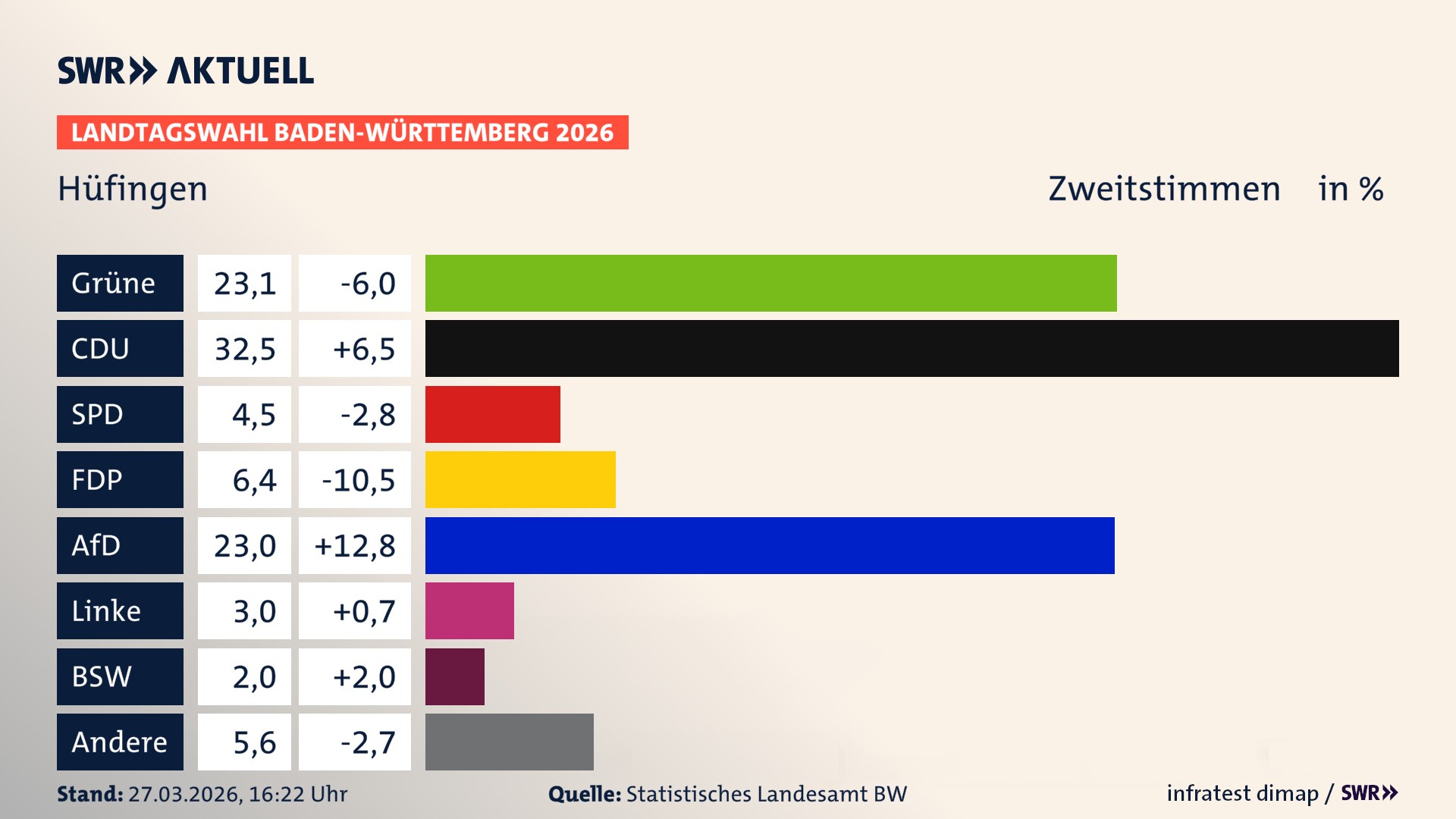 Landtagswahl 2026 Endergebnis Zweitstimme für Hüfingen. In Hüfingen, Stadt erzielen die Grünen 23,1 Prozent der gültigen Zweitstimmen. Die CDU landet bei 32,5 Prozent. Die SPD erreicht 4,5 Prozent. Die FDP kommt auf 6,4 Prozent. Die AfD landet bei 23,0 Prozent. Die Linke erreicht 3,0 Prozent. Das 2021 nicht angetretener BSW bekommt 2,0 Prozent.
