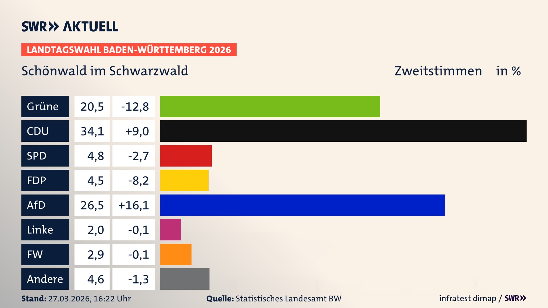 Landtagswahl 2026 Endergebnis Zweitstimme für Schönwald im Schwarzwald. In Schönwald im Schwarzwald erzielen die Grünen 20,5 Prozent der gültigen Zweitstimmen. Die CDU landet bei 34,1 Prozent. Die SPD erreicht 4,8 Prozent. Die FDP kommt auf 4,5 Prozent. Die AfD landet bei 26,5 Prozent. Die Linke erreicht 2,0 Prozent. Die Freien Wähler kommen auf 2,9 Prozent.