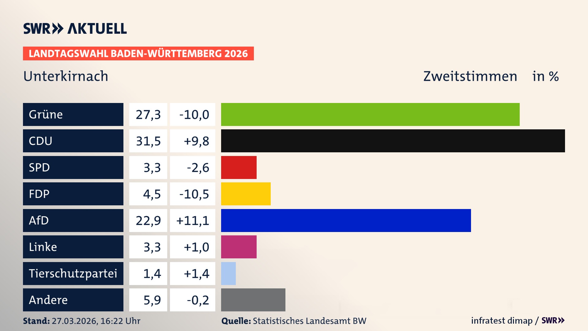 Landtagswahl 2026 Endergebnis Zweitstimme für Unterkirnach. In Unterkirnach erzielen die Grünen 27,3 Prozent der gültigen Zweitstimmen. Die CDU landet bei 31,5 Prozent. Die SPD erreicht 3,3 Prozent. Die FDP kommt auf 4,5 Prozent. Die AfD landet bei 22,9 Prozent. Die Linke erreicht 3,3 Prozent. Die 2021 nicht angetretene Tierschutzpartei bekommt 1,4 Prozent.