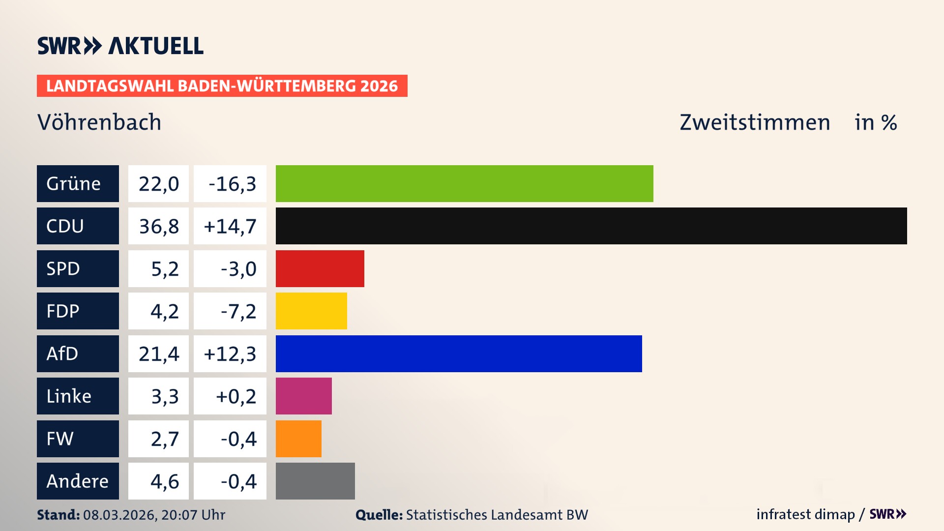 Landtagswahl 2026 Endergebnis Zweitstimme für Vöhrenbach. In Vöhrenbach, Stadt erzielen die Grünen 22,0 Prozent der gültigen Zweitstimmen. Die CDU landet bei 36,8 Prozent. Die SPD erreicht 5,2 Prozent. Die FDP kommt auf 4,2 Prozent. Die AfD landet bei 21,4 Prozent. Die Linke erreicht 3,3 Prozent. Die Freien Wähler kommen auf 2,7 Prozent.