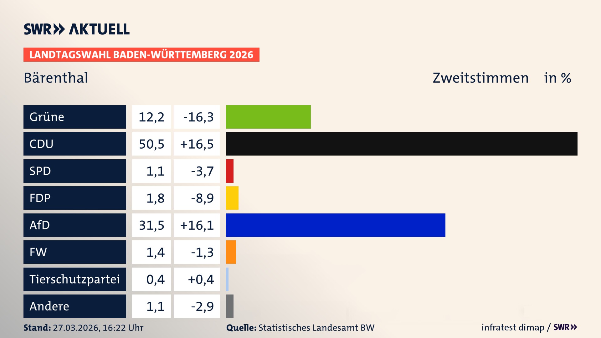 Landtagswahl 2026 Endergebnis Zweitstimme für Bärenthal. In Bärenthal erzielen die Grünen 12,2 Prozent der gültigen Zweitstimmen. Die CDU landet bei 50,5 Prozent. Die SPD erreicht 1,1 Prozent. Die FDP kommt auf 1,8 Prozent. Die AfD landet bei 31,5 Prozent. Die Freien Wähler erreichen 1,4 Prozent. Die 2021 nicht angetretene Tierschutzpartei bekommt 0,4 Prozent.