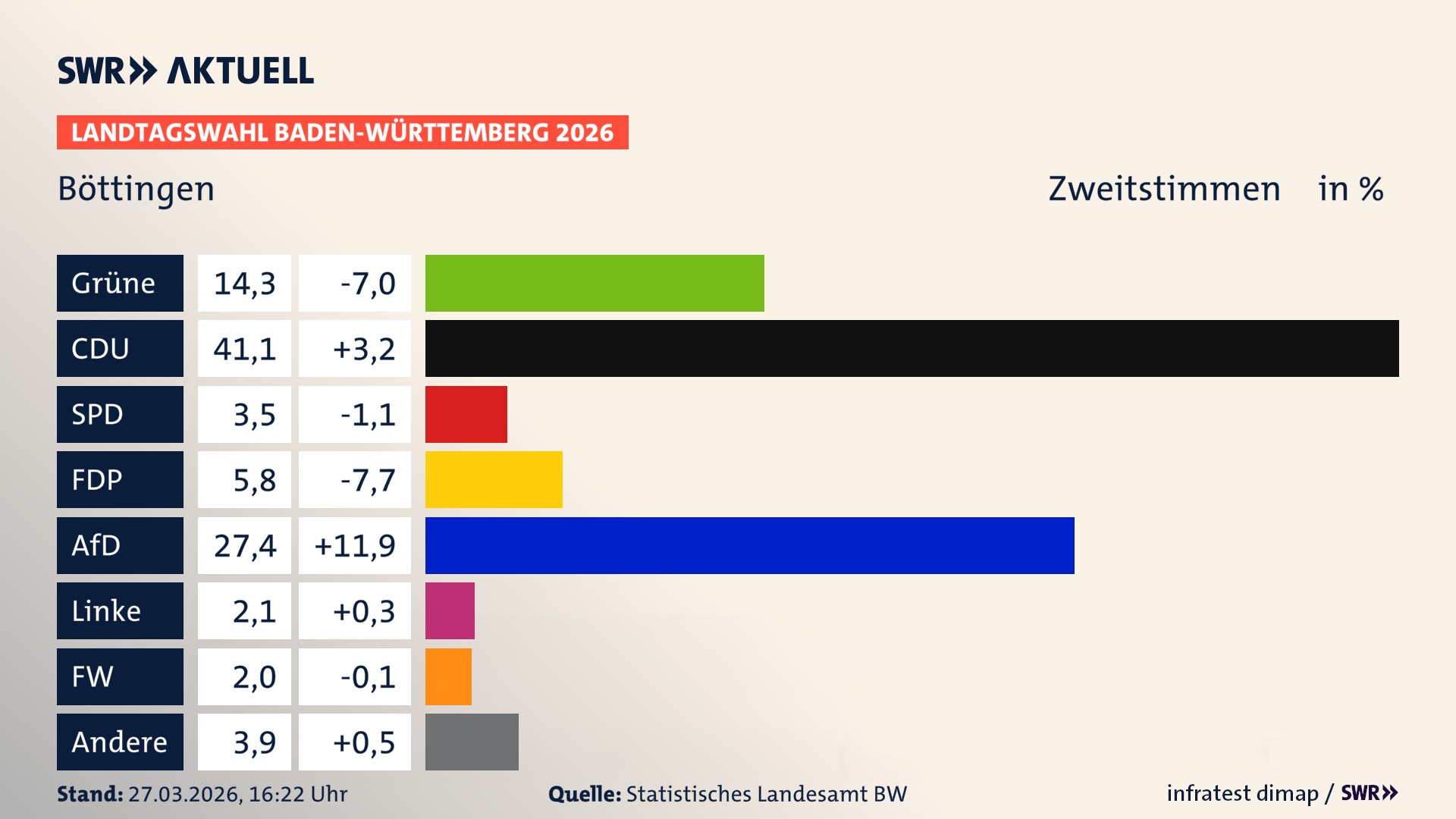 Landtagswahl 2026 Endergebnis Zweitstimme für Böttingen. In Böttingen erzielen die Grünen 14,3 Prozent der gültigen Zweitstimmen. Die CDU landet bei 41,1 Prozent. Die SPD erreicht 3,5 Prozent. Die FDP kommt auf 5,8 Prozent. Die AfD landet bei 27,4 Prozent. Die Linke erreicht 2,1 Prozent. Die Freien Wähler kommen auf 2,0 Prozent.