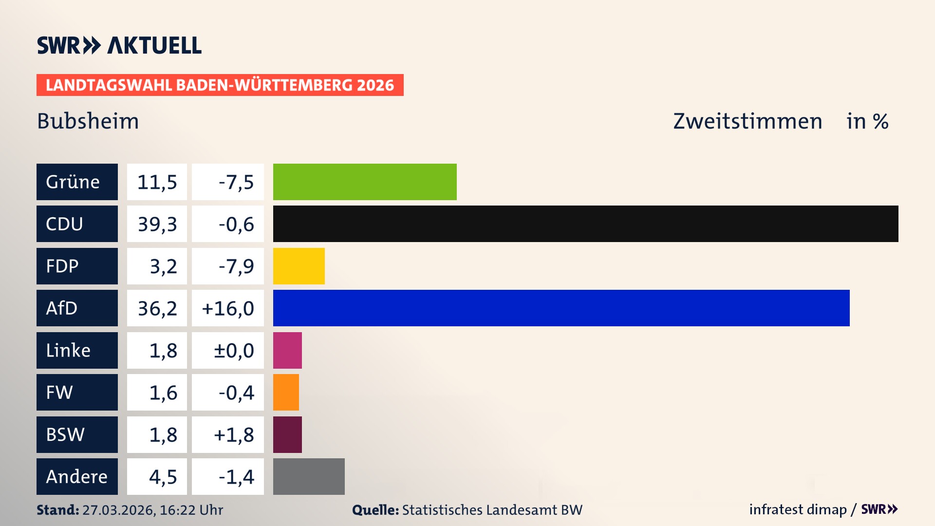 Landtagswahl 2026 Endergebnis Zweitstimme für Bubsheim. In Bubsheim erzielen die Grünen 11,5 Prozent der gültigen Zweitstimmen. Die CDU landet bei 39,3 Prozent. Die FDP erreicht 3,2 Prozent. Die AfD kommt auf 36,2 Prozent. Die Linke landet bei 1,8 Prozent. Die Freien Wähler erreichen 1,6 Prozent. Das 2021 nicht angetretener BSW bekommt 1,8 Prozent.