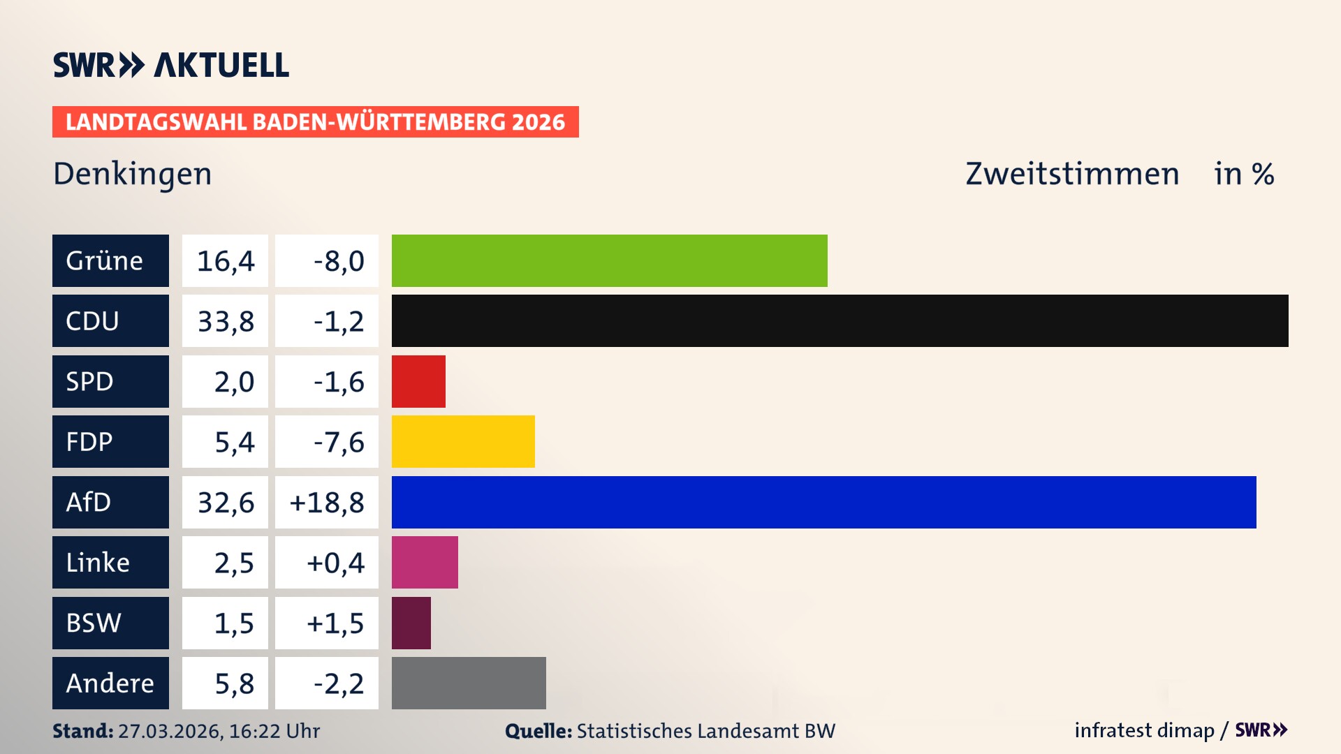 Landtagswahl 2026 Endergebnis Zweitstimme für Denkingen. In Denkingen erzielen die Grünen 16,4 Prozent der gültigen Zweitstimmen. Die CDU landet bei 33,8 Prozent. Die SPD erreicht 2,0 Prozent. Die FDP kommt auf 5,4 Prozent. Die AfD landet bei 32,6 Prozent. Die Linke erreicht 2,5 Prozent. Das 2021 nicht angetretener BSW bekommt 1,5 Prozent.