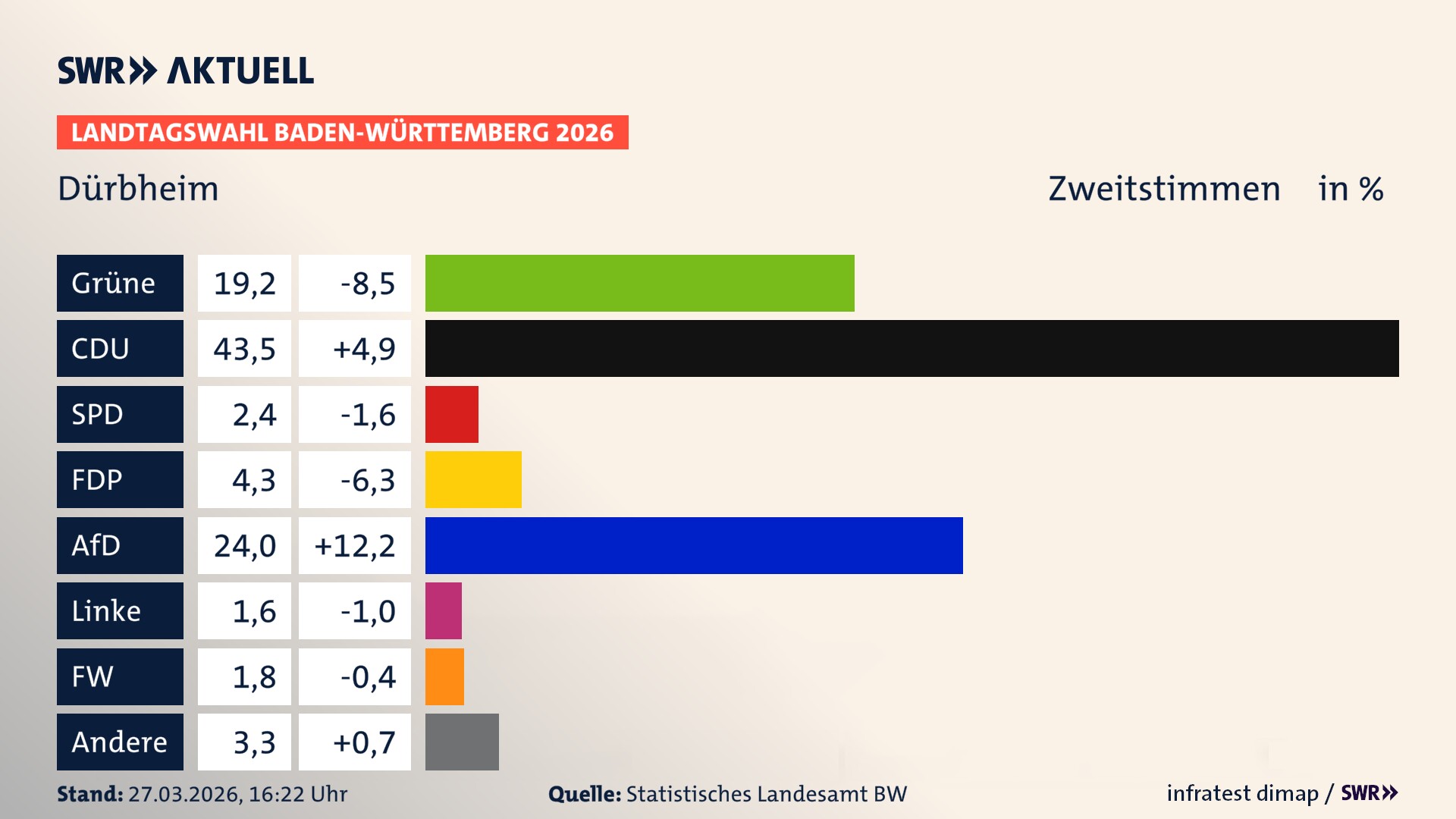 Landtagswahl 2026 Endergebnis Zweitstimme für Dürbheim. In Dürbheim erzielen die Grünen 19,2 Prozent der gültigen Zweitstimmen. Die CDU landet bei 43,5 Prozent. Die SPD erreicht 2,4 Prozent. Die FDP kommt auf 4,3 Prozent. Die AfD landet bei 24,0 Prozent. Die Linke erreicht 1,6 Prozent. Die Freien Wähler kommen auf 1,8 Prozent.