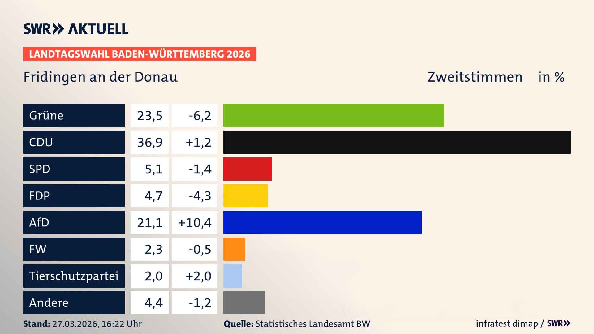 Landtagswahl 2026 Endergebnis Zweitstimme für Fridingen an der Donau. In Fridingen an der Donau, Stadt erzielen die Grünen 23,5 Prozent der gültigen Zweitstimmen. Die CDU landet bei 36,9 Prozent. Die SPD erreicht 5,1 Prozent. Die FDP kommt auf 4,7 Prozent. Die AfD landet bei 21,1 Prozent. Die Freien Wähler erreichen 2,3 Prozent. Die 2021 nicht angetretene Tierschutzpartei bekommt 2,0 Prozent.