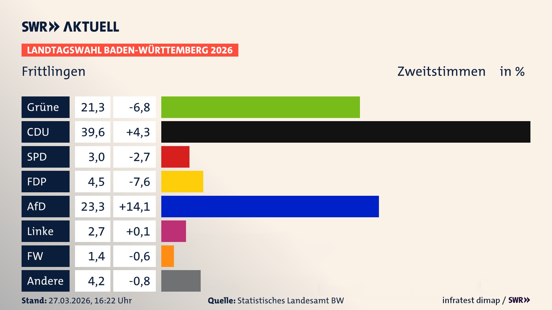 Landtagswahl 2026 Endergebnis Zweitstimme für Frittlingen. In Frittlingen erzielen die Grünen 21,3 Prozent der gültigen Zweitstimmen. Die CDU landet bei 39,6 Prozent. Die SPD erreicht 3,0 Prozent. Die FDP kommt auf 4,5 Prozent. Die AfD landet bei 23,3 Prozent. Die Linke erreicht 2,7 Prozent. Die Freien Wähler kommen auf 1,4 Prozent.