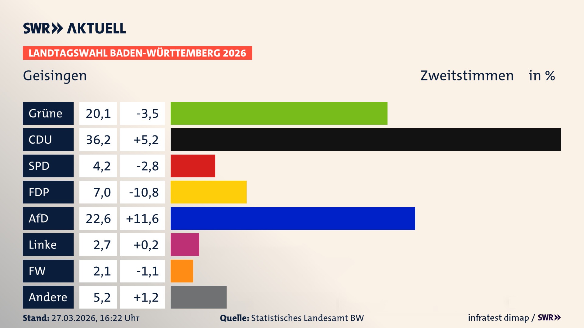 Landtagswahl 2026 Endergebnis Zweitstimme für Geisingen. In Geisingen, Stadt erzielen die Grünen 20,1 Prozent der gültigen Zweitstimmen. Die CDU landet bei 36,2 Prozent. Die SPD erreicht 4,2 Prozent. Die FDP kommt auf 7,0 Prozent. Die AfD landet bei 22,6 Prozent. Die Linke erreicht 2,7 Prozent. Die Freien Wähler kommen auf 2,1 Prozent.