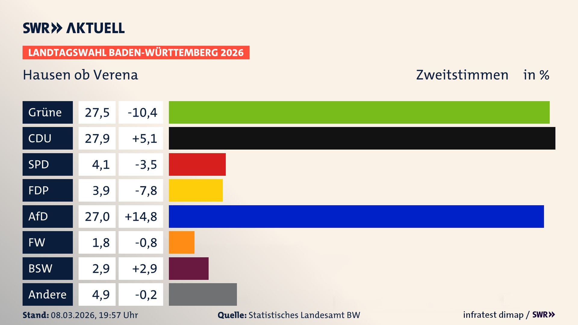 Landtagswahl 2026 Endergebnis Zweitstimme für Hausen ob Verena. In Hausen ob Verena erzielen die Grünen 27,5 Prozent der gültigen Zweitstimmen. Die CDU landet bei 27,9 Prozent. Die SPD erreicht 4,1 Prozent. Die FDP kommt auf 3,9 Prozent. Die AfD landet bei 27,0 Prozent. Die Freien Wähler erreichen 1,8 Prozent. Das 2021 nicht angetretener BSW bekommt 2,9 Prozent.