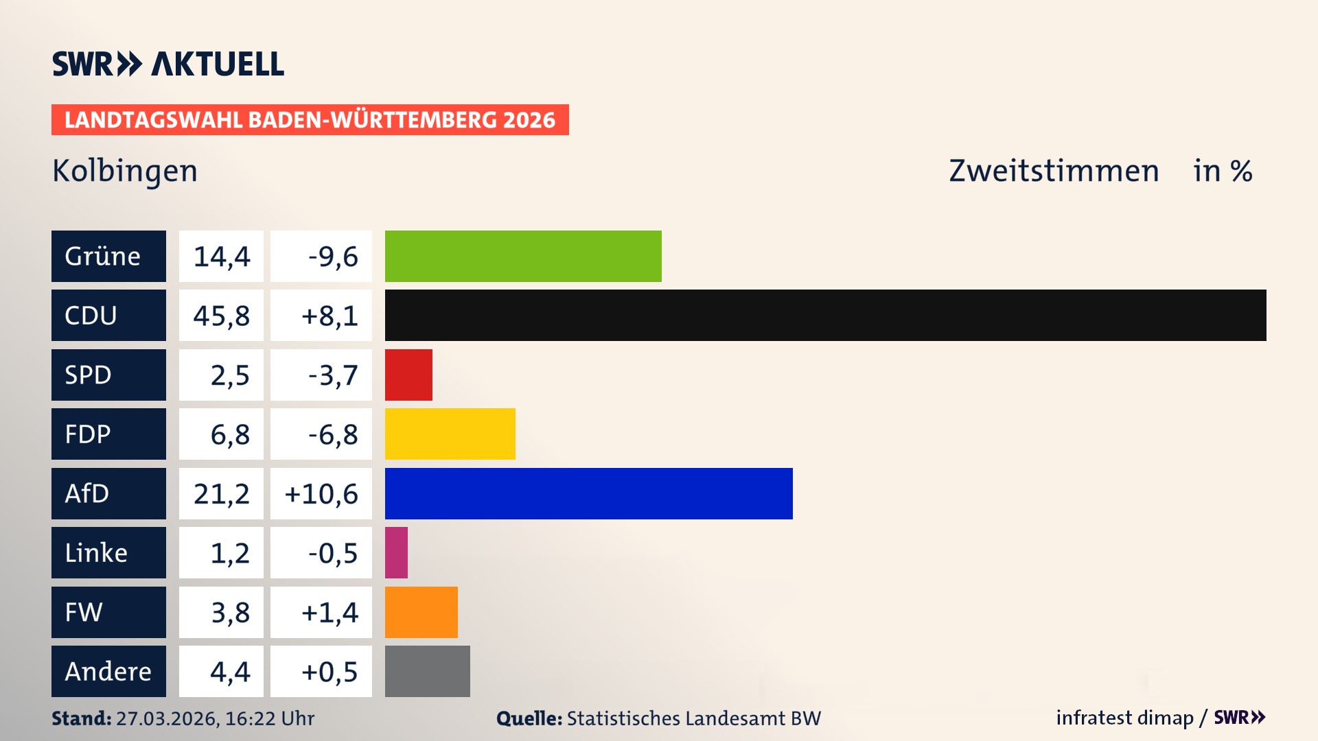 Landtagswahl 2026 Endergebnis Zweitstimme für Kolbingen. In Kolbingen erzielen die Grünen 14,4 Prozent der gültigen Zweitstimmen. Die CDU landet bei 45,8 Prozent. Die SPD erreicht 2,5 Prozent. Die FDP kommt auf 6,8 Prozent. Die AfD landet bei 21,2 Prozent. Die Linke erreicht 1,2 Prozent. Die Freien Wähler kommen auf 3,8 Prozent.