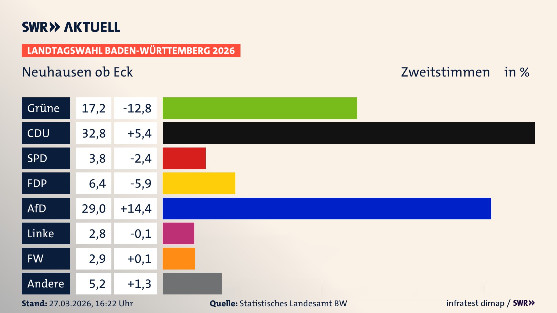 Landtagswahl 2026 Endergebnis Zweitstimme für Neuhausen ob Eck. In Neuhausen ob Eck erzielen die Grünen 17,2 Prozent der gültigen Zweitstimmen. Die CDU landet bei 32,8 Prozent. Die SPD erreicht 3,8 Prozent. Die FDP kommt auf 6,4 Prozent. Die AfD landet bei 29,0 Prozent. Die Linke erreicht 2,8 Prozent. Die Freien Wähler kommen auf 2,9 Prozent.