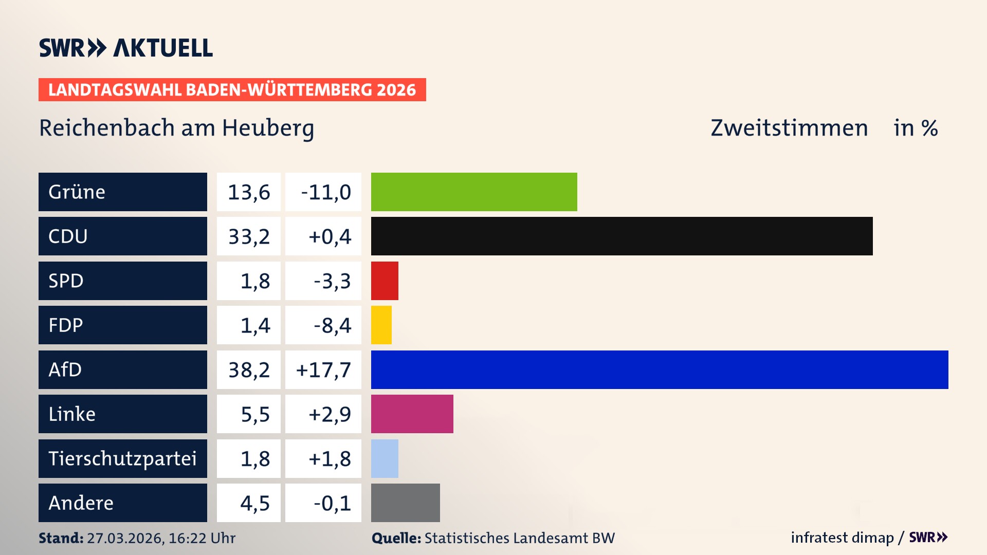 Landtagswahl 2026 Endergebnis Zweitstimme für Reichenbach am Heuberg. In Reichenbach am Heuberg erzielen die Grünen 13,6 Prozent der gültigen Zweitstimmen. Die CDU landet bei 33,2 Prozent. Die SPD erreicht 1,8 Prozent. Die AfD kommt auf 38,2 Prozent. Die Linke landet bei 5,5 Prozent. Die 2021 nicht angetretene PDR bekommt 1,4 Prozent. Die 2021 nicht angetretene Tierschutzpartei bekommt 1,8 Prozent.