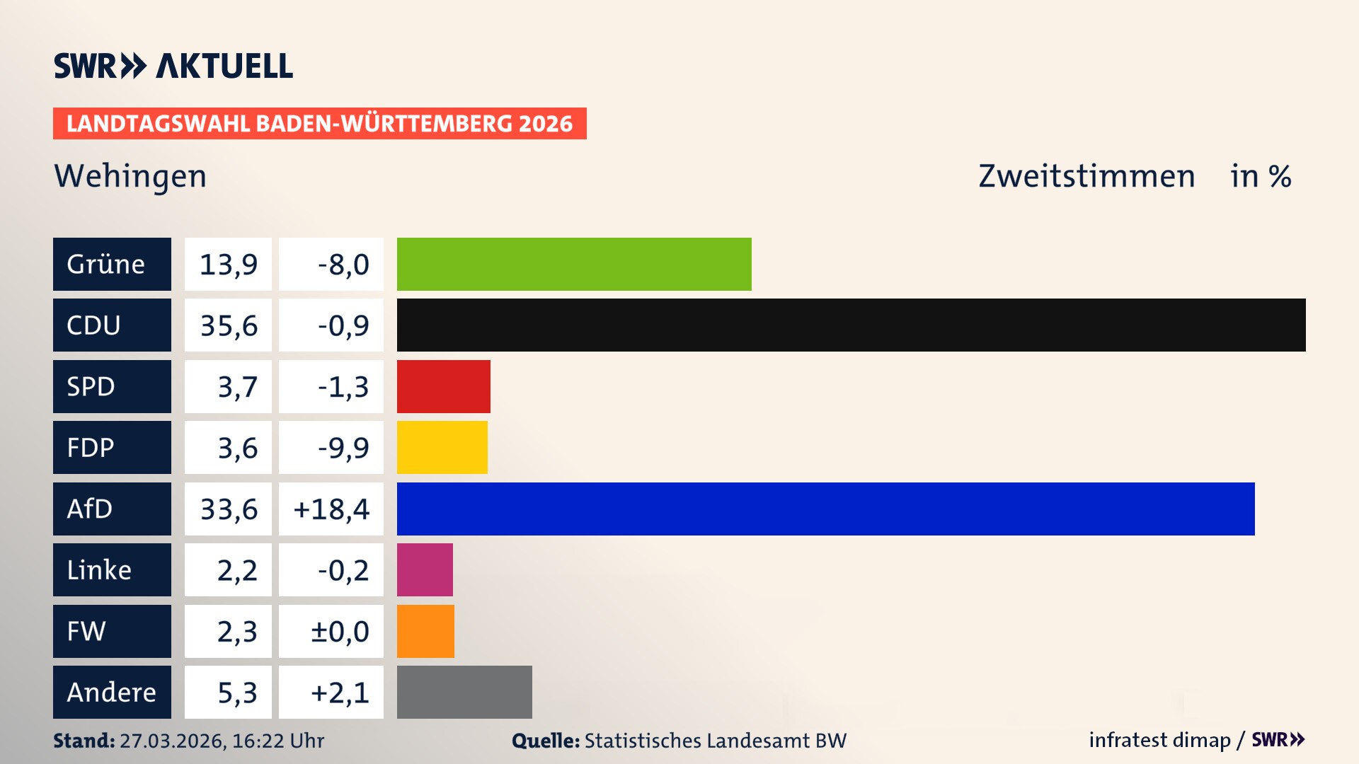Landtagswahl 2026 Endergebnis Zweitstimme für Wehingen. In Wehingen erzielen die Grünen 13,9 Prozent der gültigen Zweitstimmen. Die CDU landet bei 35,6 Prozent. Die SPD erreicht 3,7 Prozent. Die FDP kommt auf 3,6 Prozent. Die AfD landet bei 33,6 Prozent. Die Linke erreicht 2,2 Prozent. Die Freien Wähler kommen auf 2,3 Prozent.