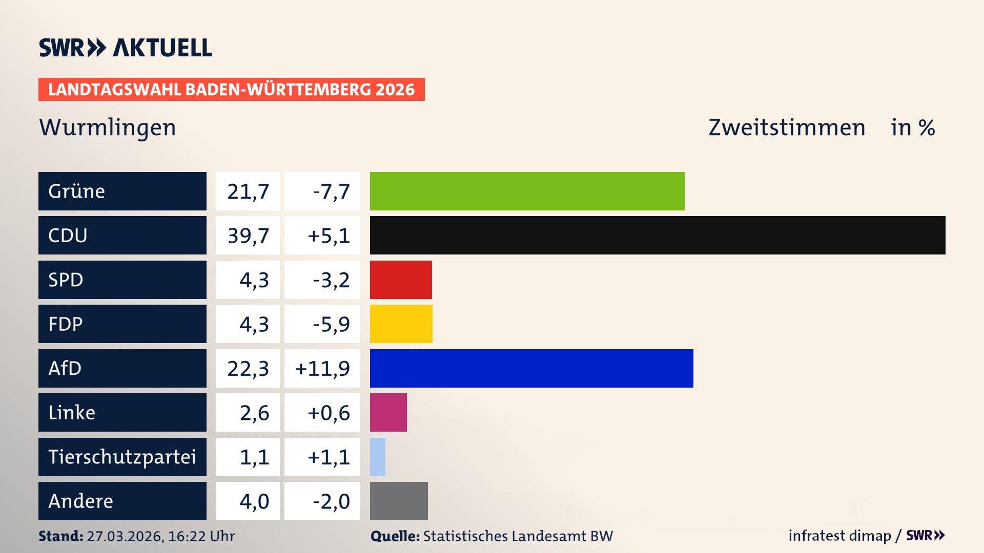 Landtagswahl 2026 Endergebnis Zweitstimme für Wurmlingen. In Wurmlingen erzielen die Grünen 21,7 Prozent der gültigen Zweitstimmen. Die CDU landet bei 39,7 Prozent. Die SPD erreicht 4,3 Prozent. Die FDP kommt auf 4,3 Prozent. Die AfD landet bei 22,3 Prozent. Die Linke erreicht 2,6 Prozent. Die 2021 nicht angetretene Tierschutzpartei bekommt 1,1 Prozent.
